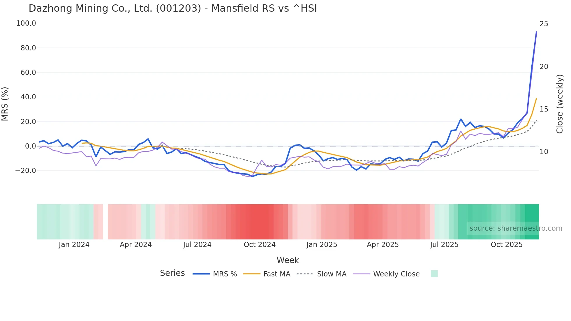 001203 Mansfield Relative Strength chart