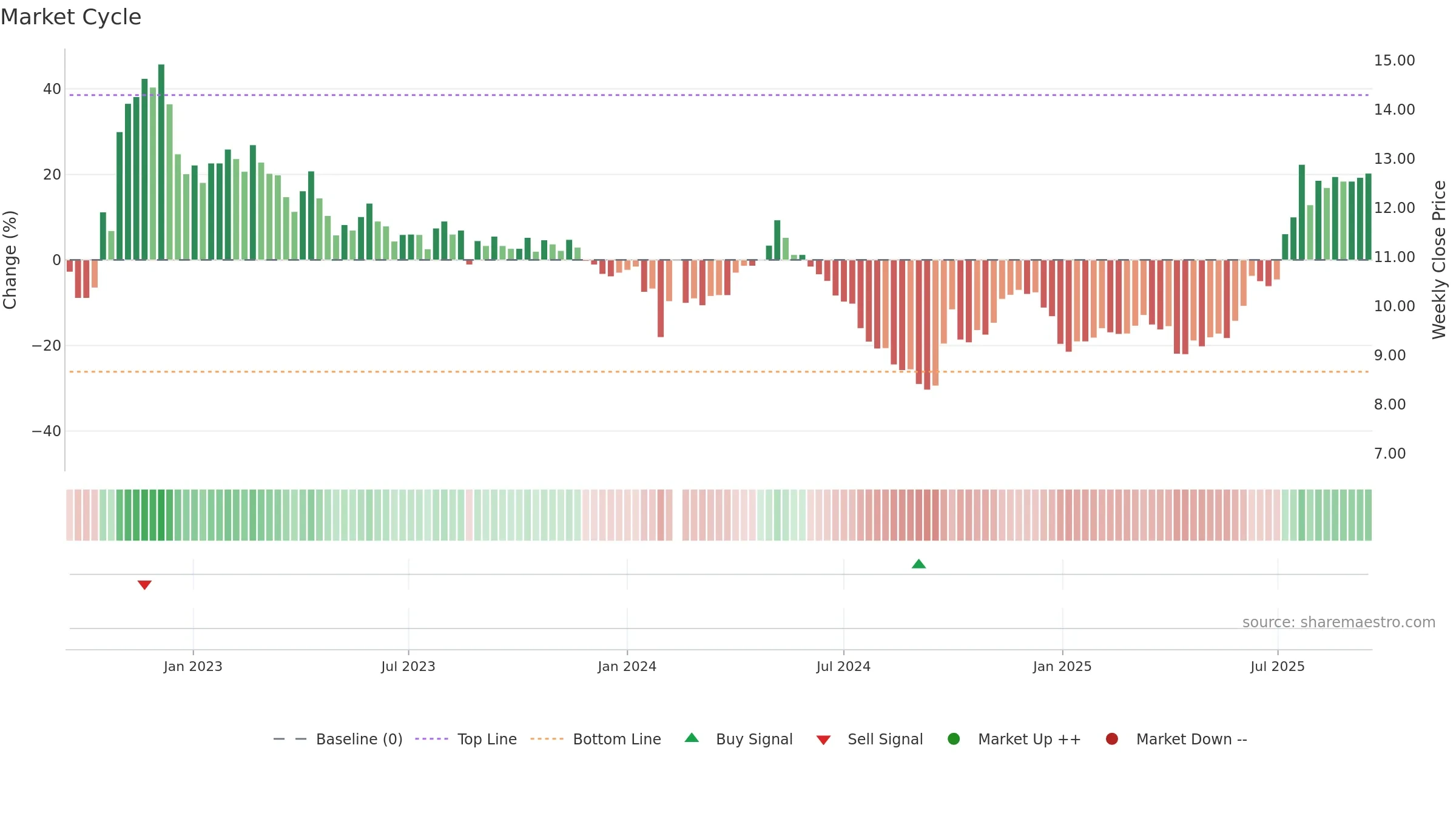 001203 weekly Market Cycle chart, closing 2025-09-15.