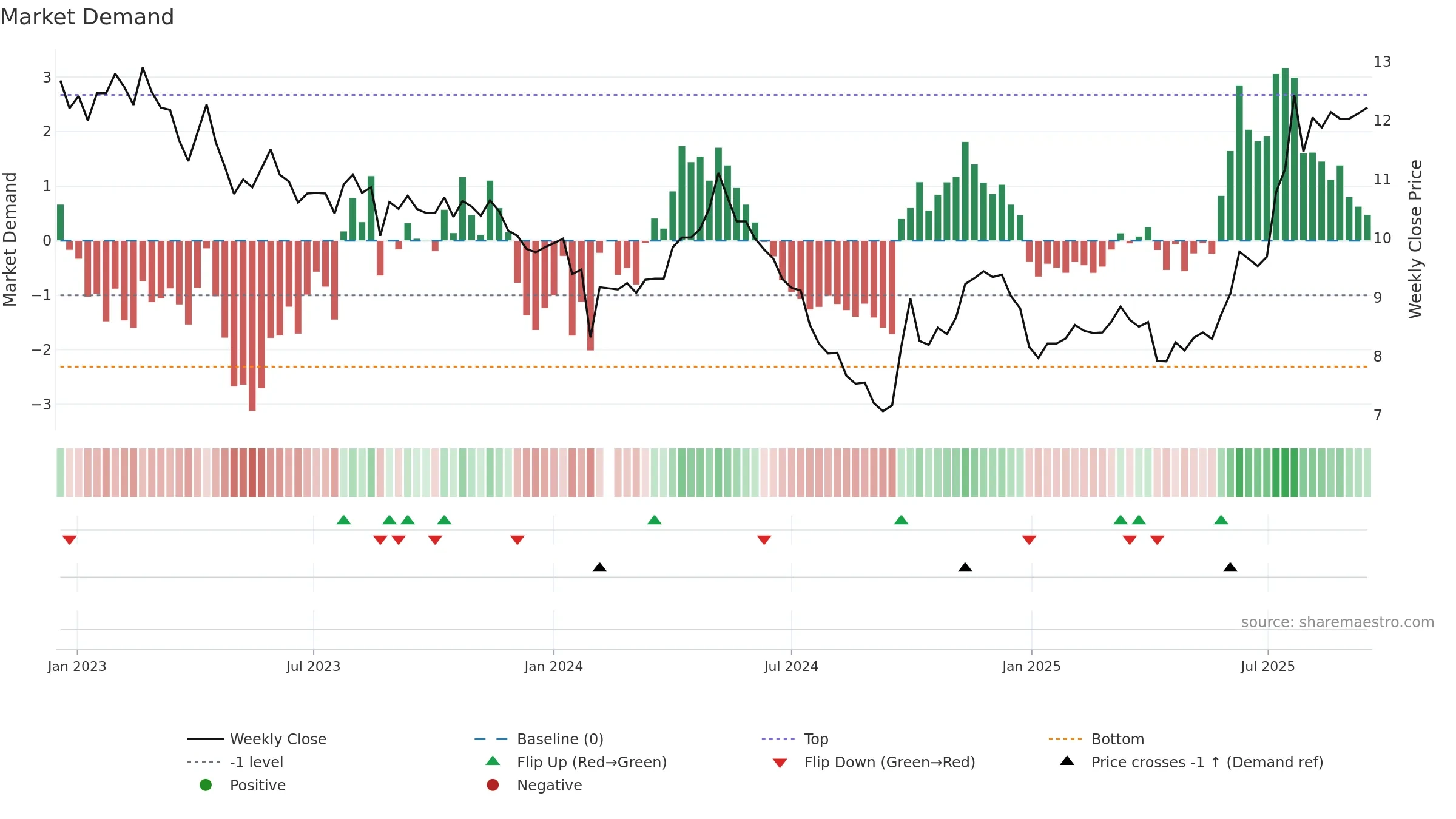 001203 weekly Market Demand chart, closing 2025-09-15.