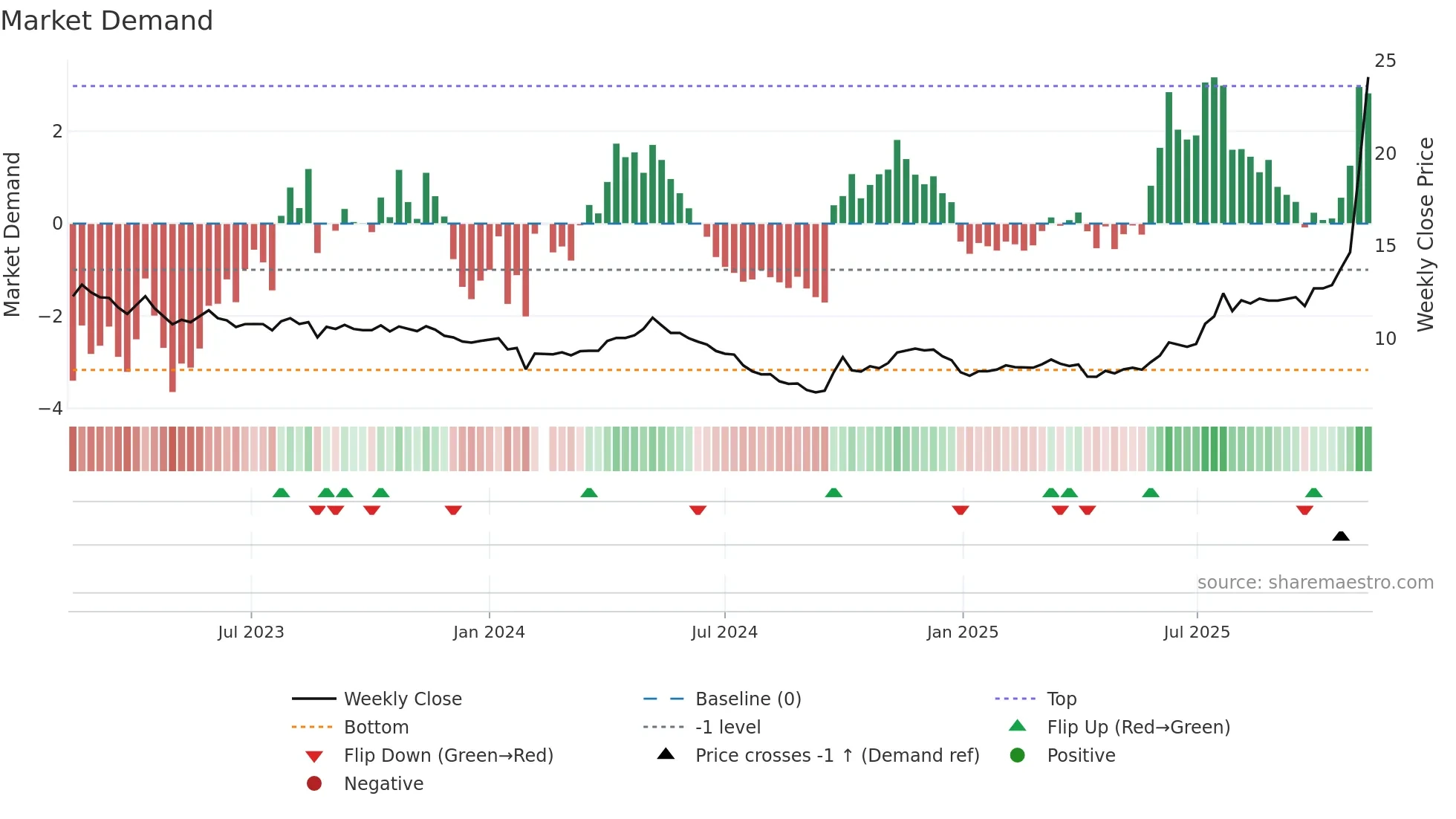001203 weekly Market Demand chart