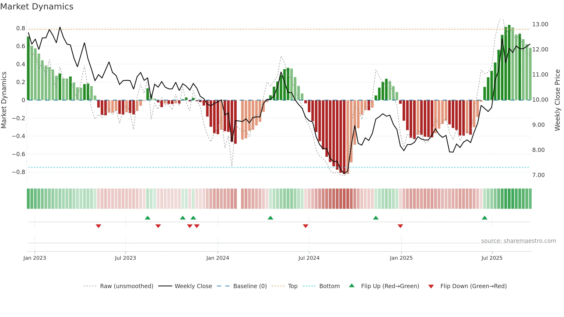 001203 weekly Market Dynamics chart, closing 2025-09-15.