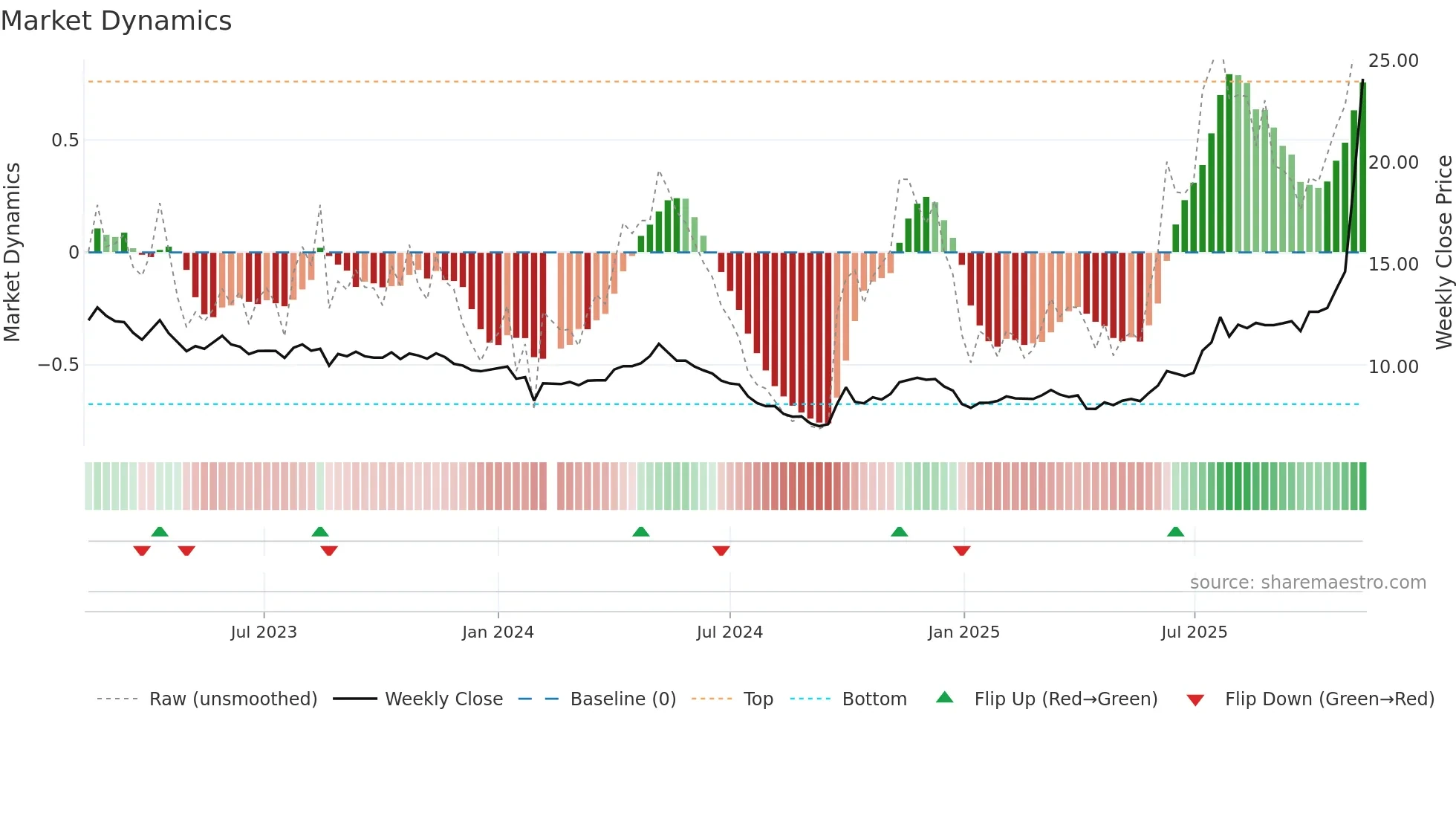 001203 weekly Market Dynamics chart