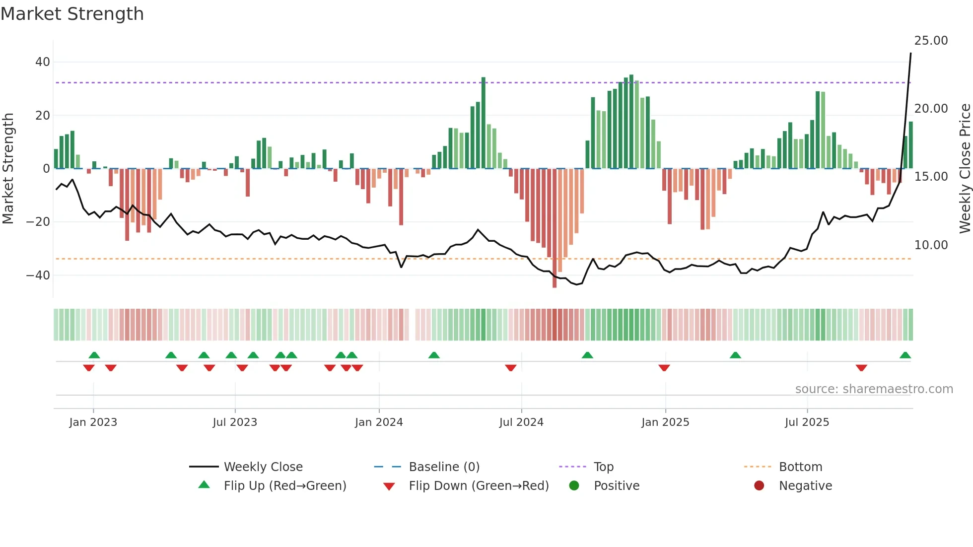 001203 weekly Market Strength chart