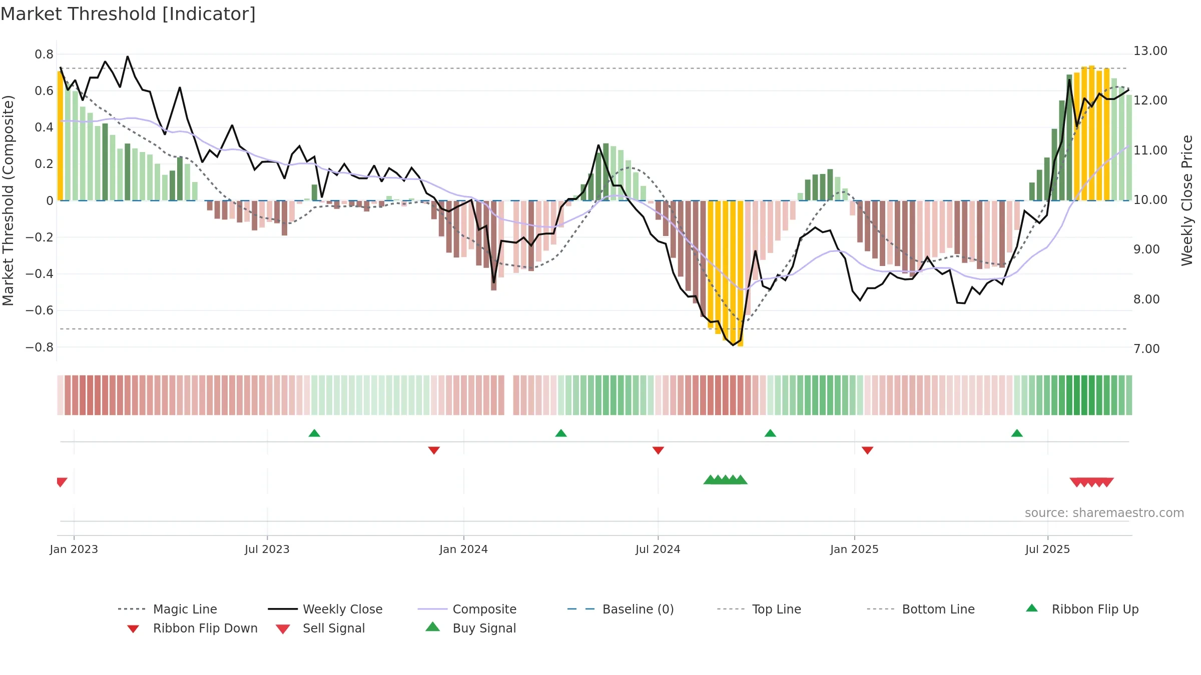 001203 weekly Market Threshold chart, closing 2025-09-15.