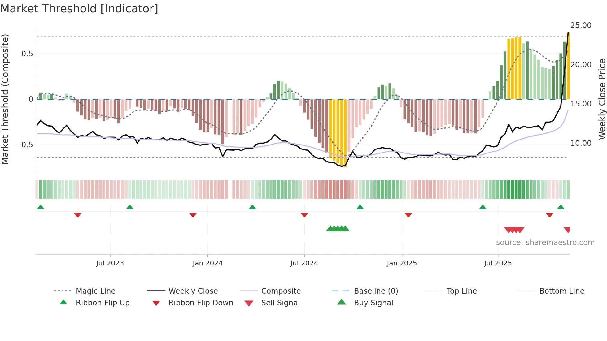 001203 weekly Market Threshold chart