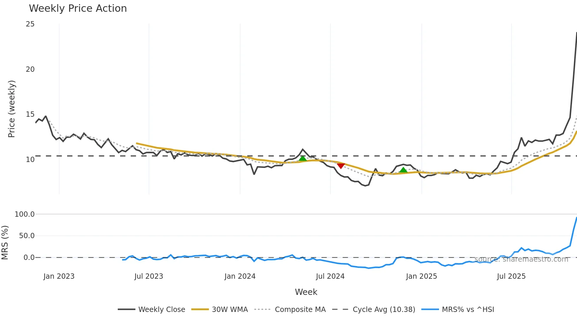 001203 weekly Price Action chart, closing 2025-11-10