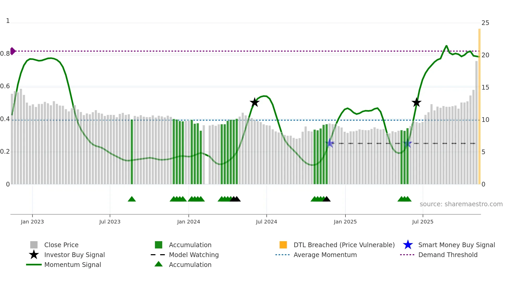 001203 weekly Smart Money chart