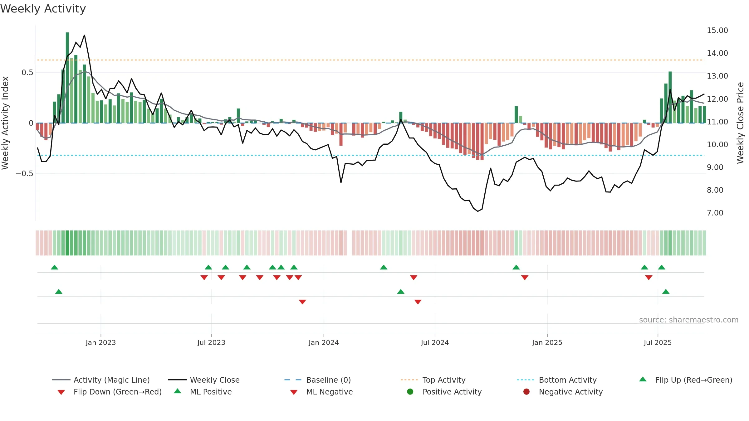 001203 weekly Activity chart, closing 2025-09-15.