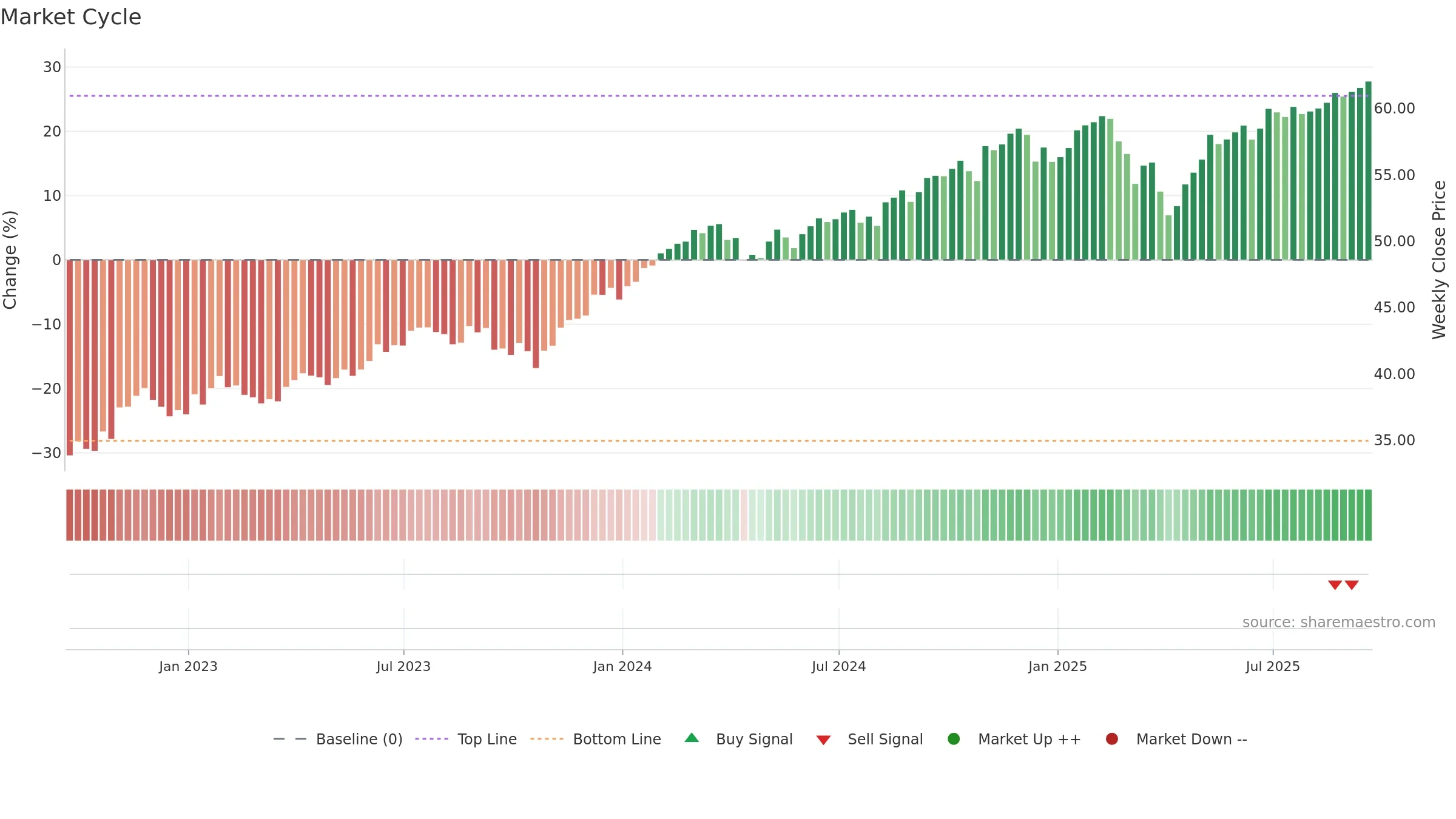 JQUA weekly Market Cycle chart, closing 2025-09-19.