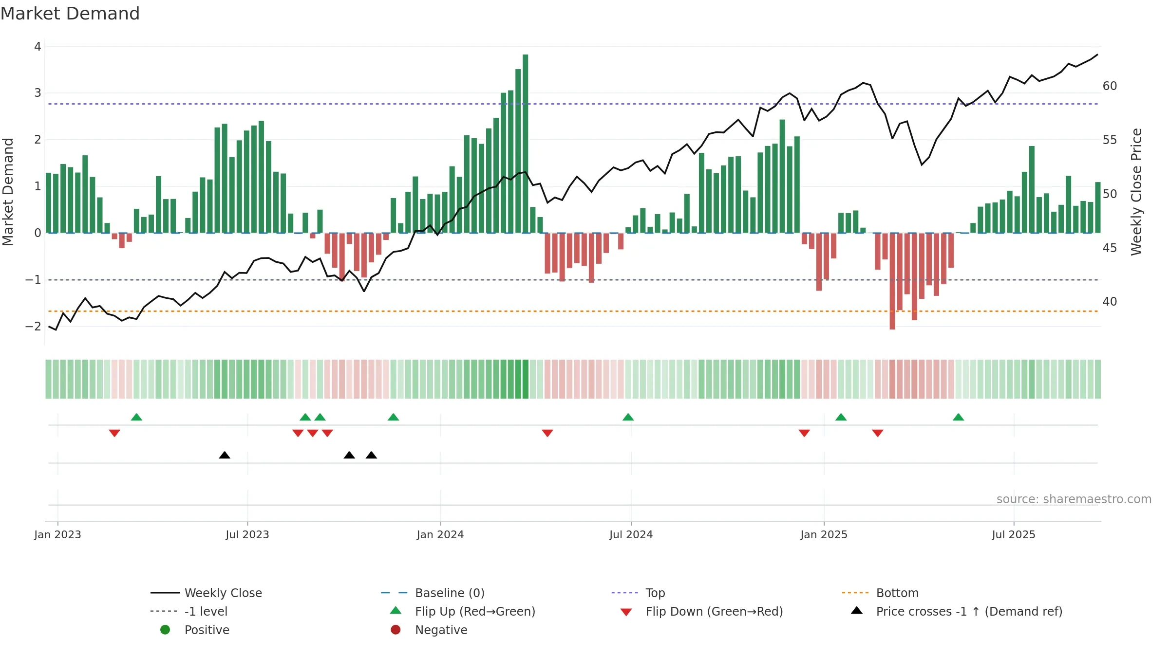 JQUA weekly Market Demand chart, closing 2025-09-19.
