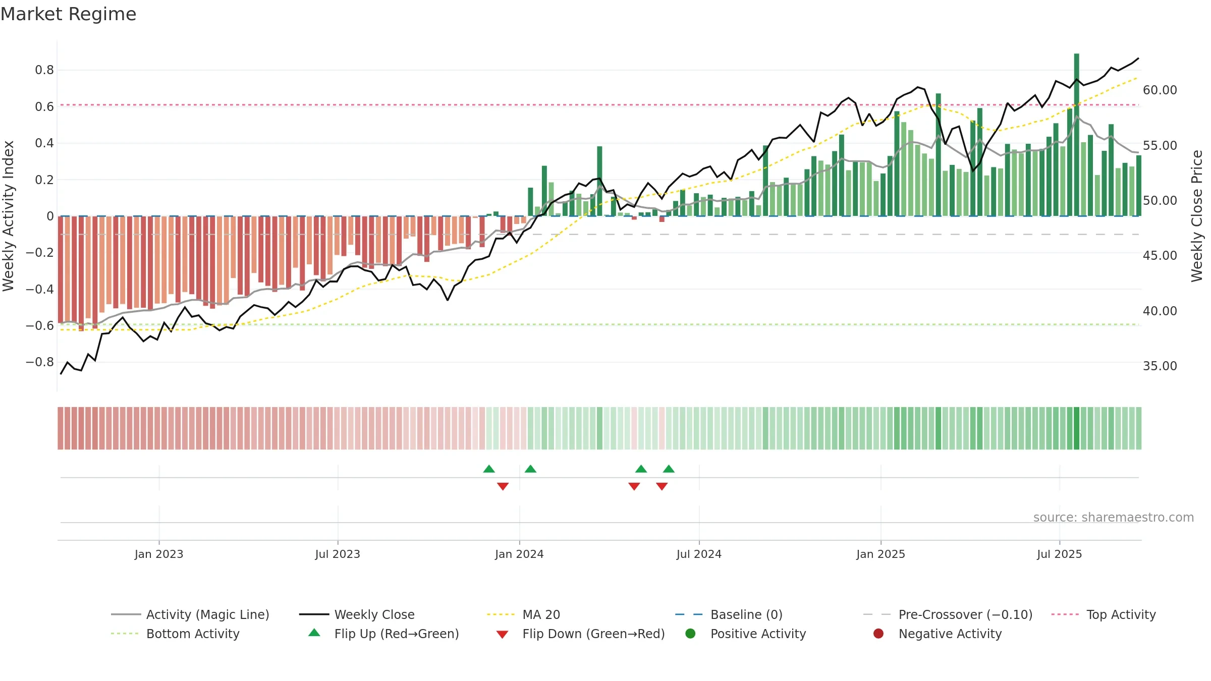 JQUA weekly Market Snapshot chart, closing 2025-09-19.