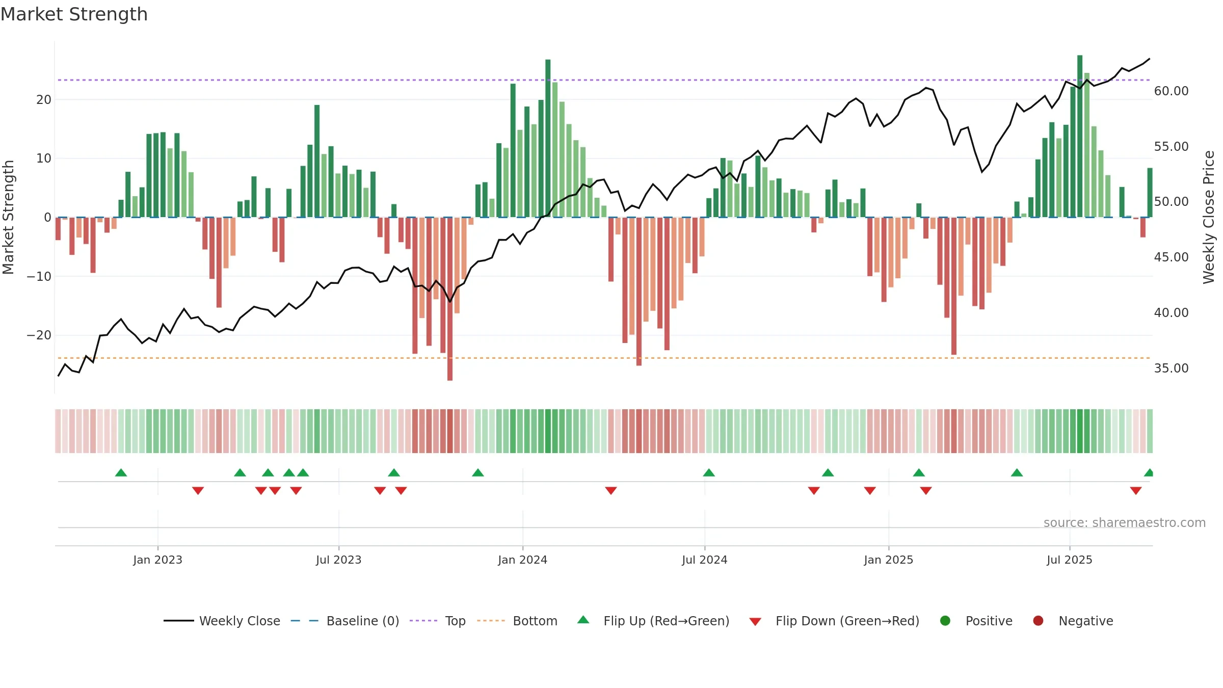 JQUA weekly Market Strength chart, closing 2025-09-19.