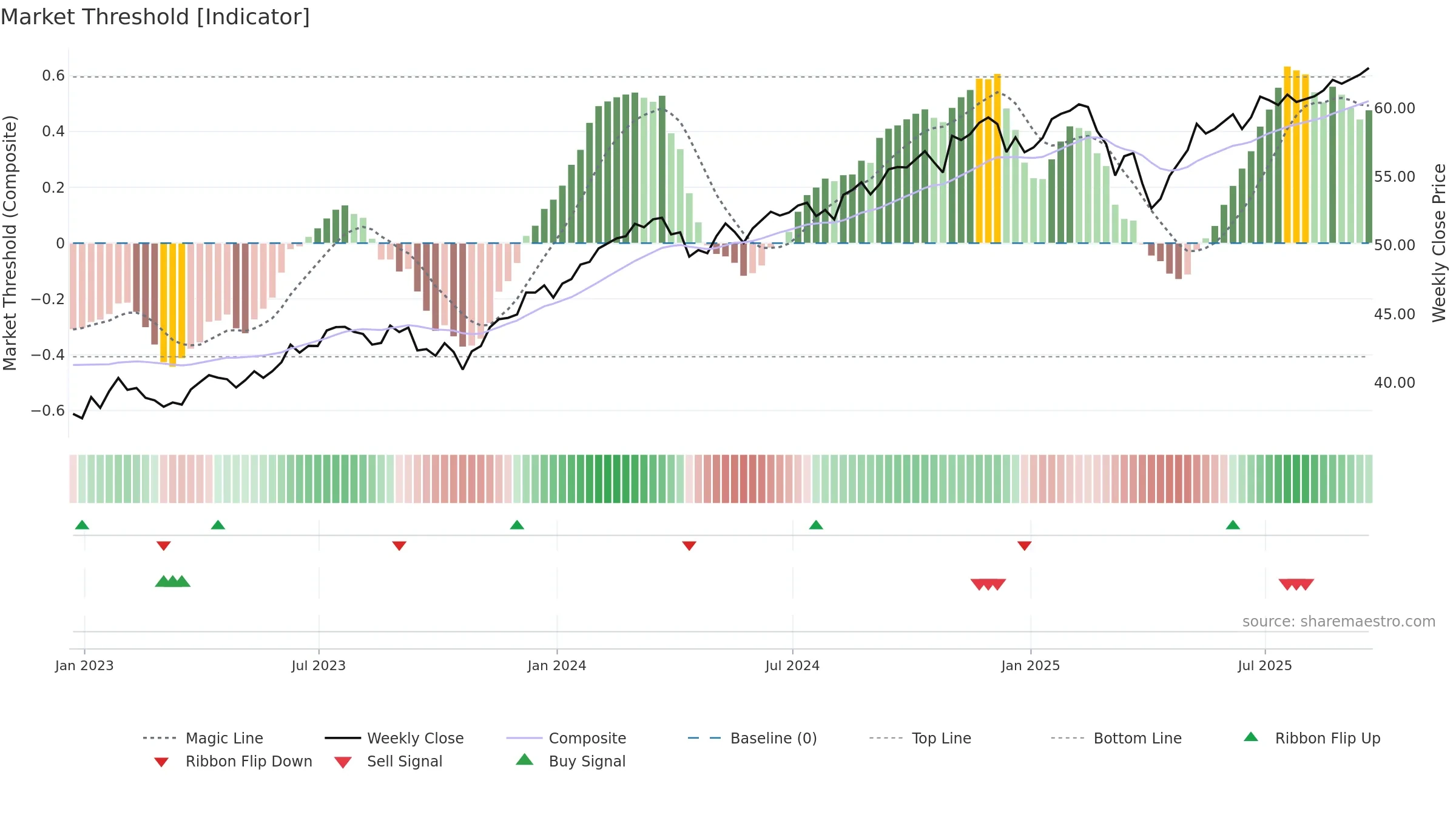JQUA weekly Market Threshold chart, closing 2025-09-19.