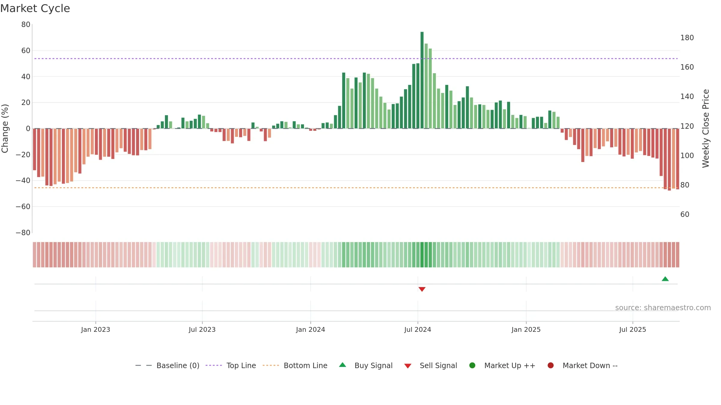 6806 weekly Market Cycle chart, closing 2025-09-15.
