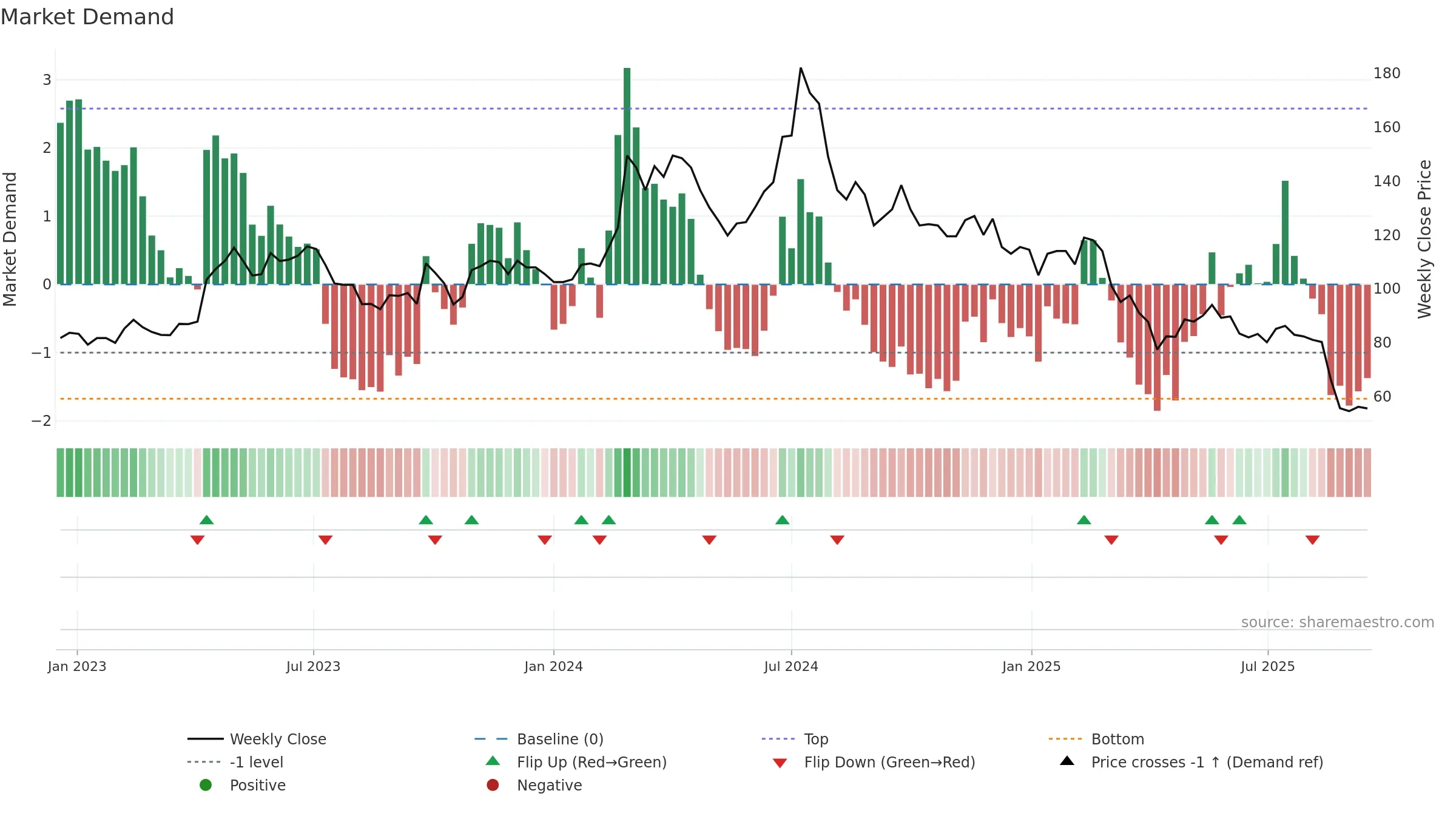 6806 weekly Market Demand chart, closing 2025-09-15.