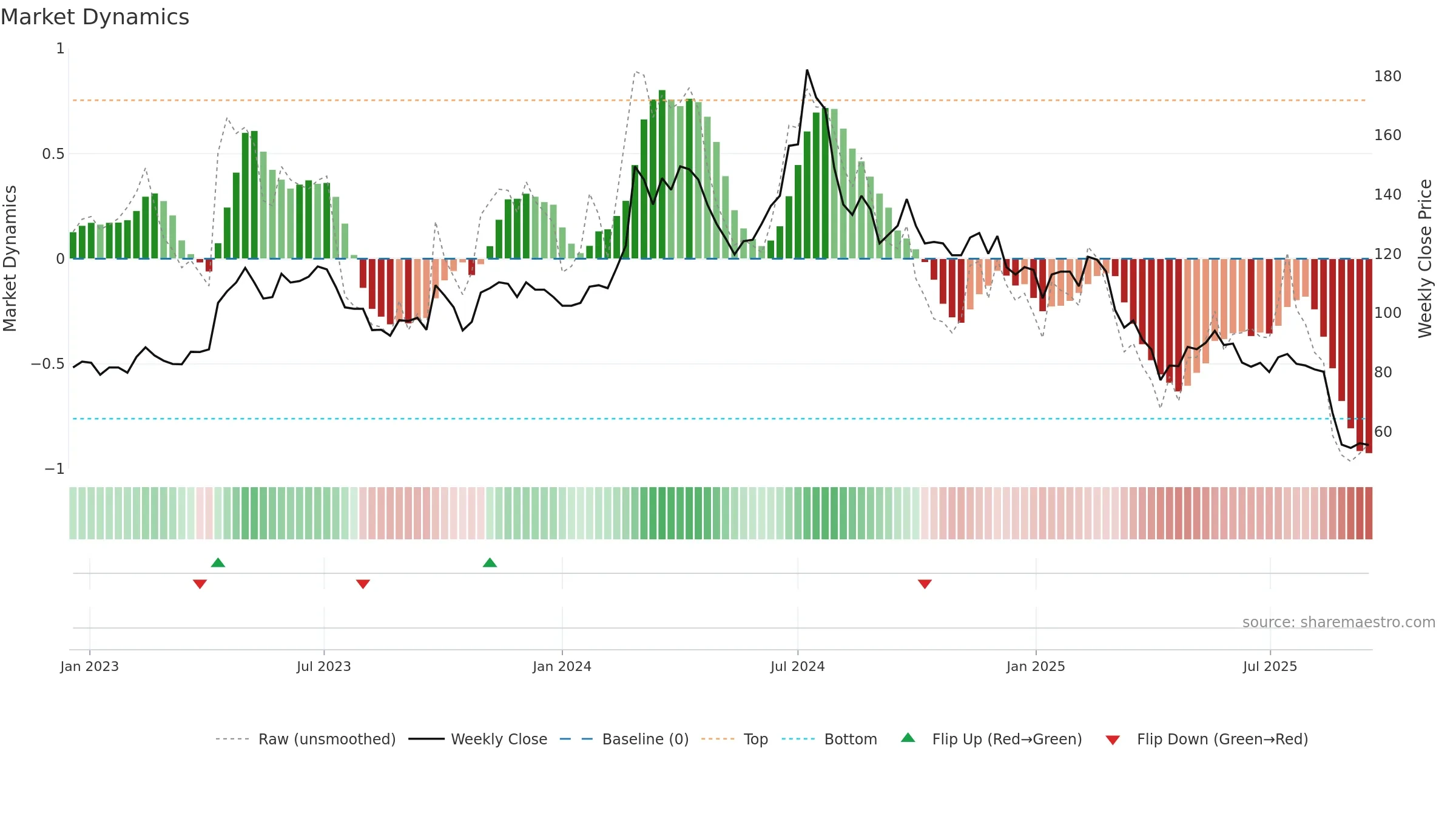 6806 weekly Market Dynamics chart, closing 2025-09-15.