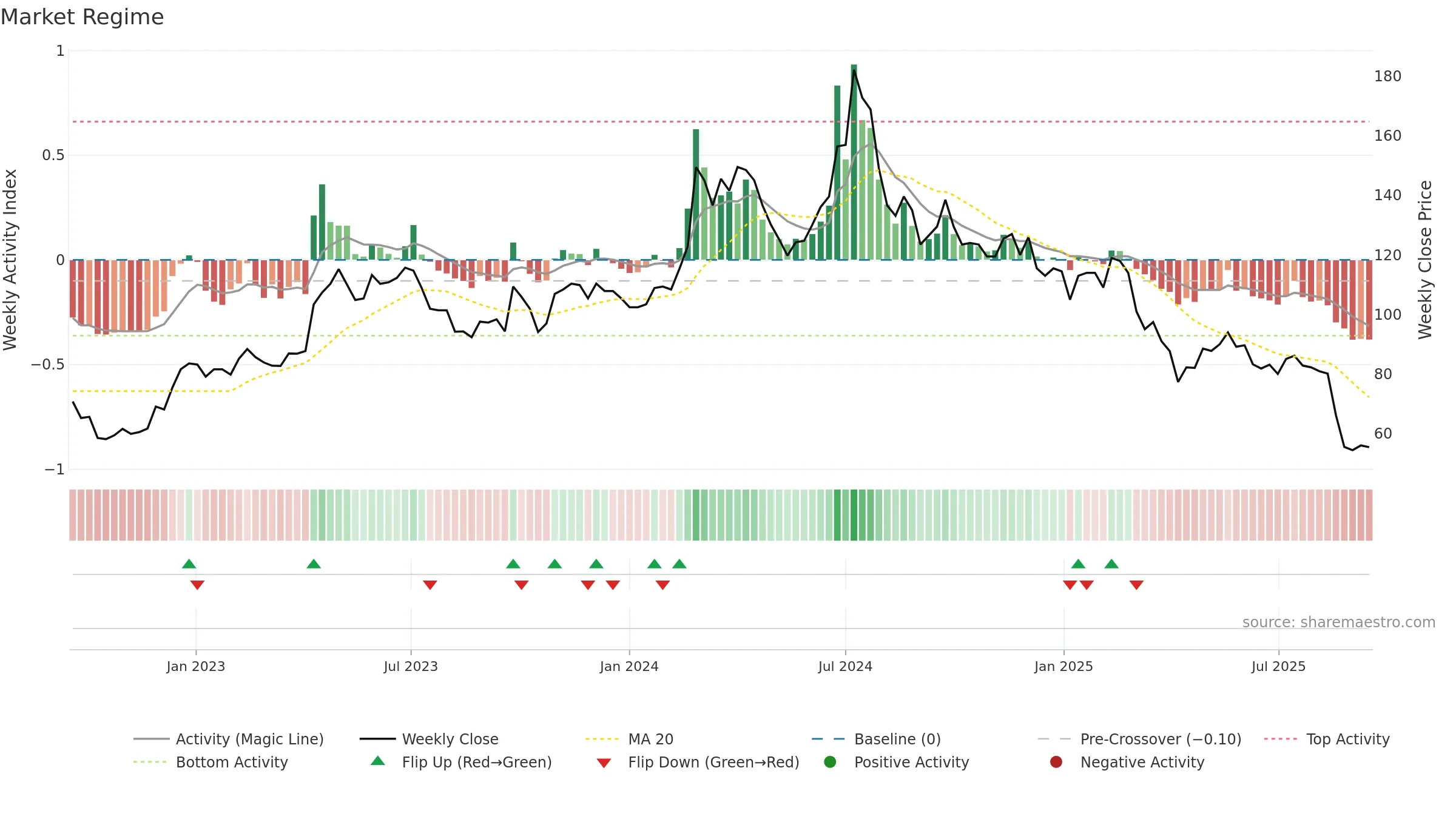 6806 weekly Market Snapshot chart, closing 2025-09-15.