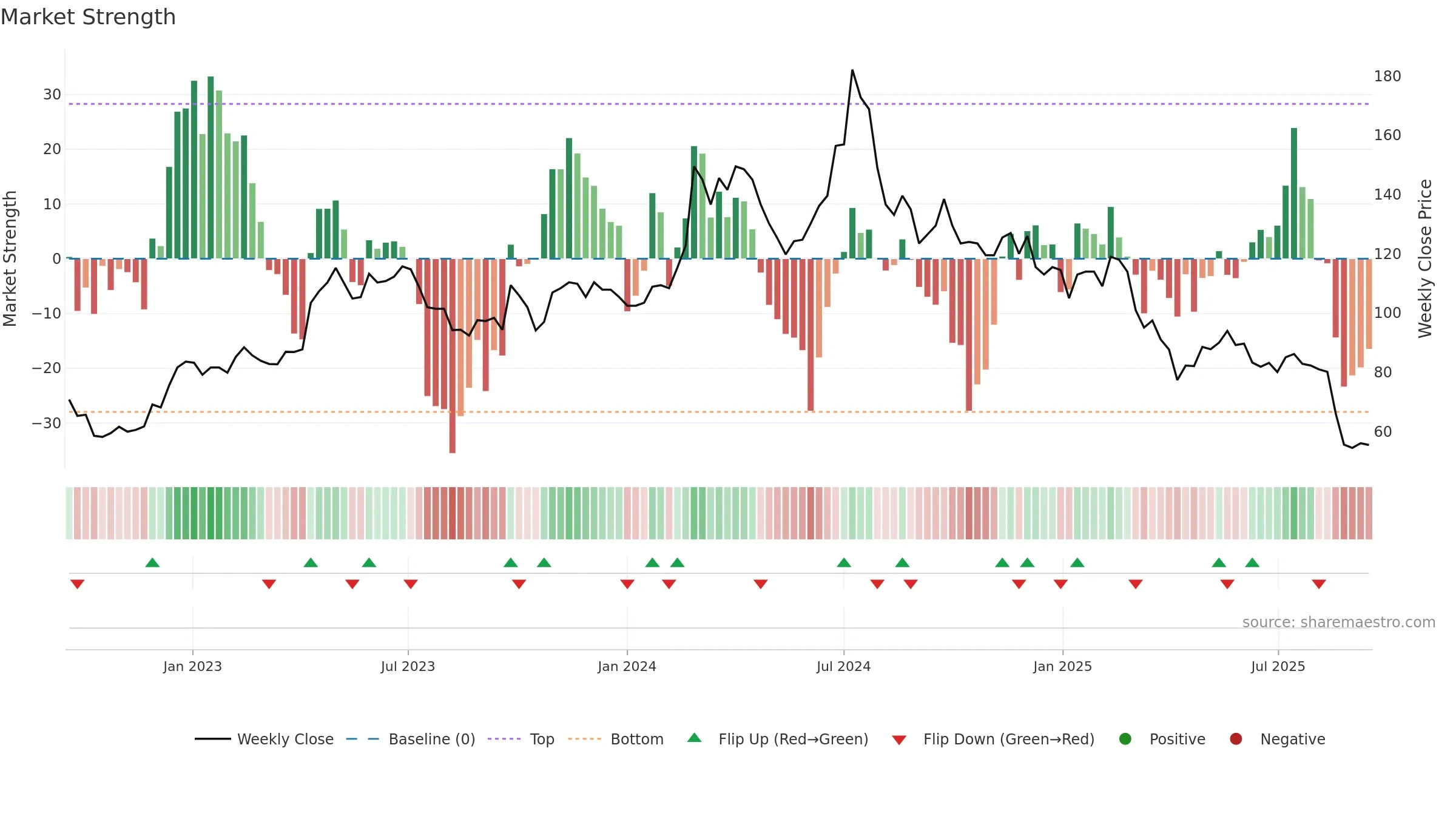 6806 weekly Market Strength chart, closing 2025-09-15.