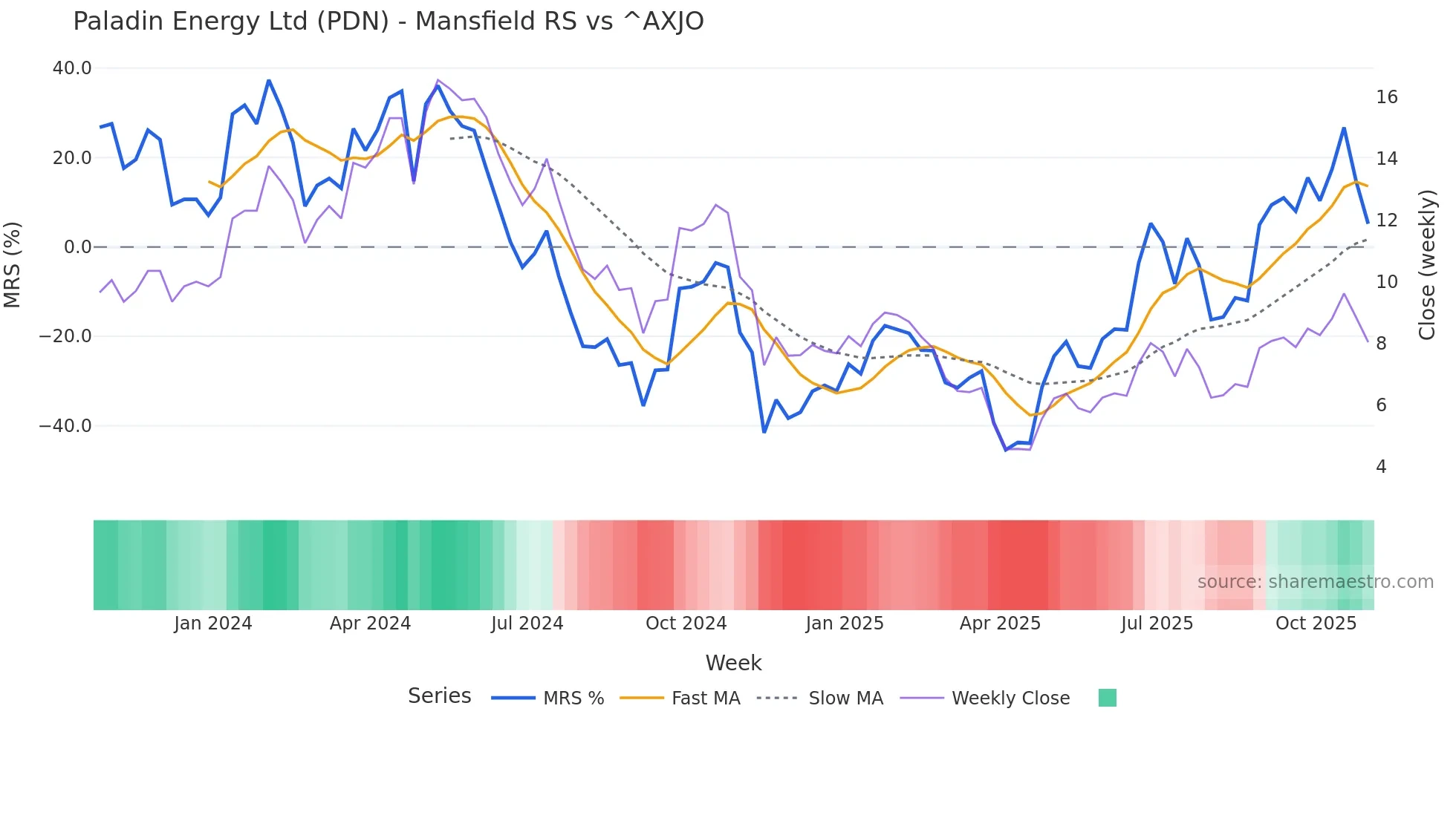 PDN Mansfield Relative Strength chart