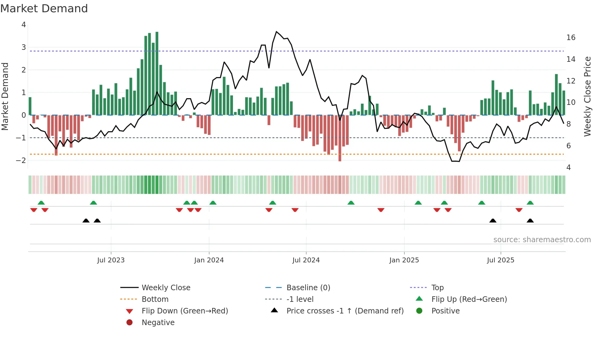 PDN weekly Market Demand chart