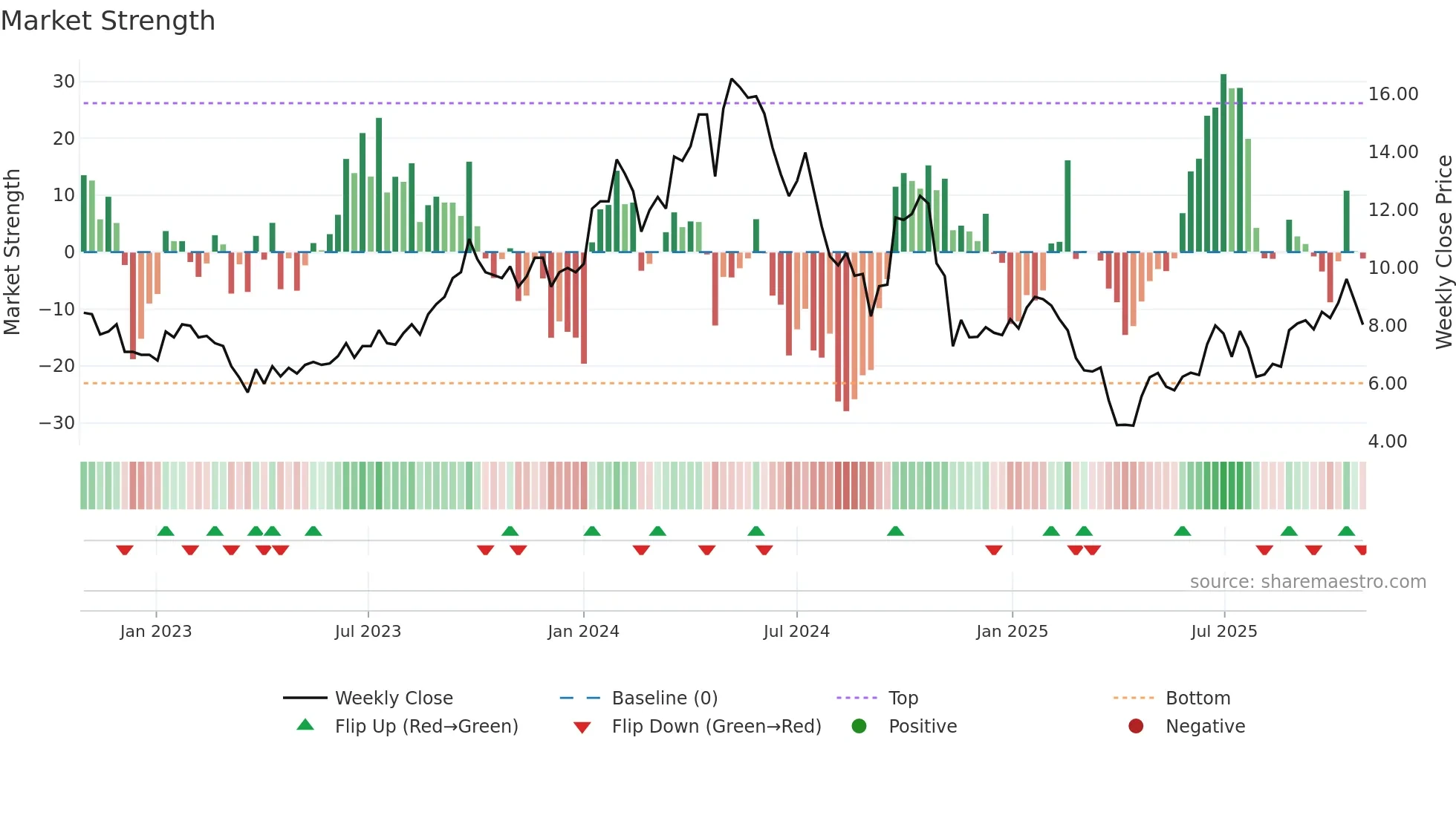 PDN weekly Market Strength chart