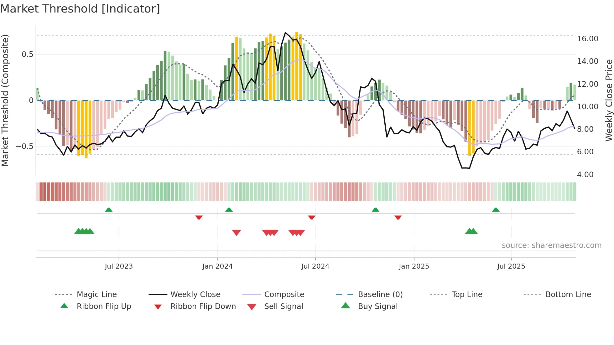 PDN weekly Market Threshold chart