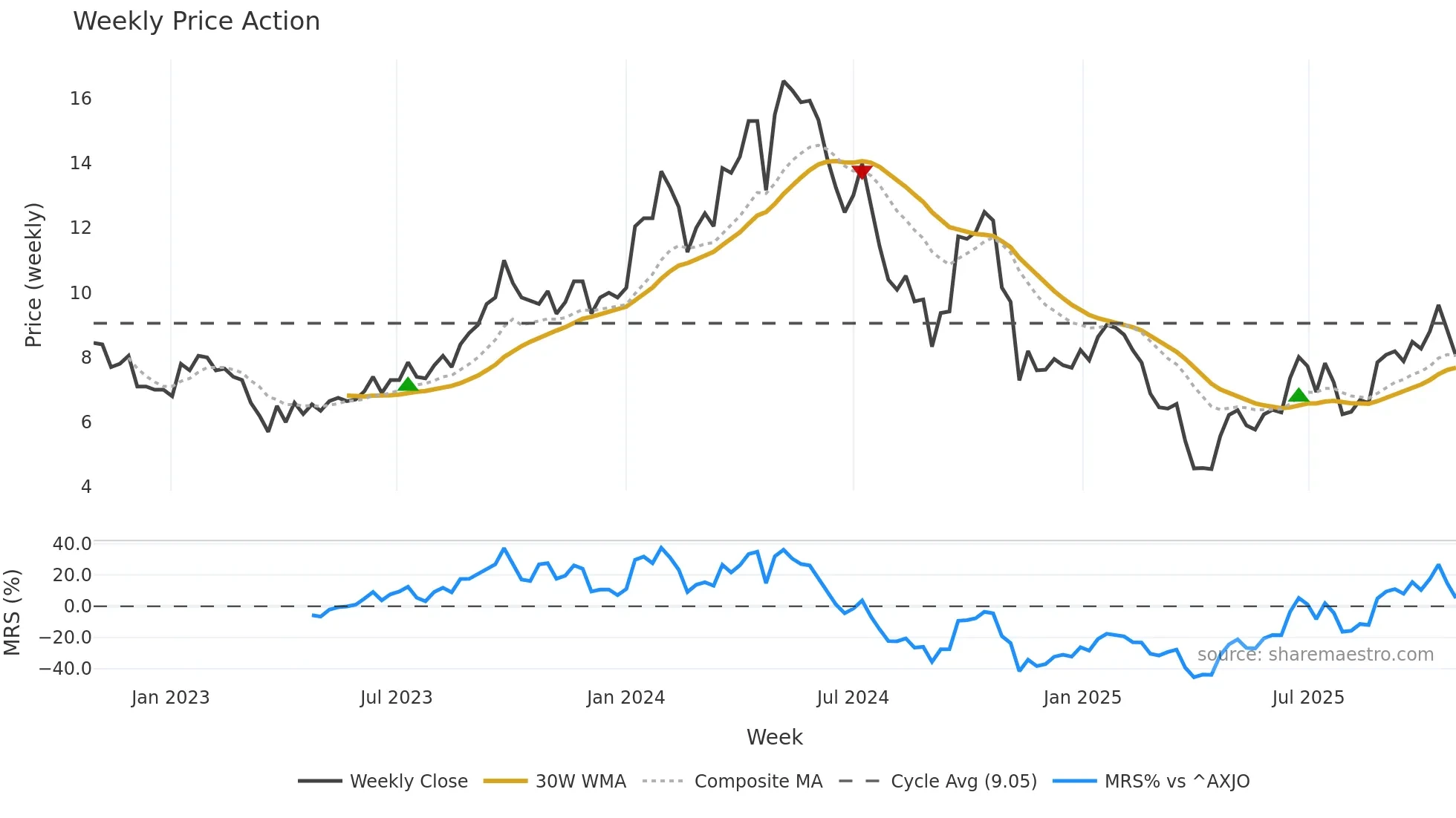 PDN weekly Price Action chart, closing 2025-10-27