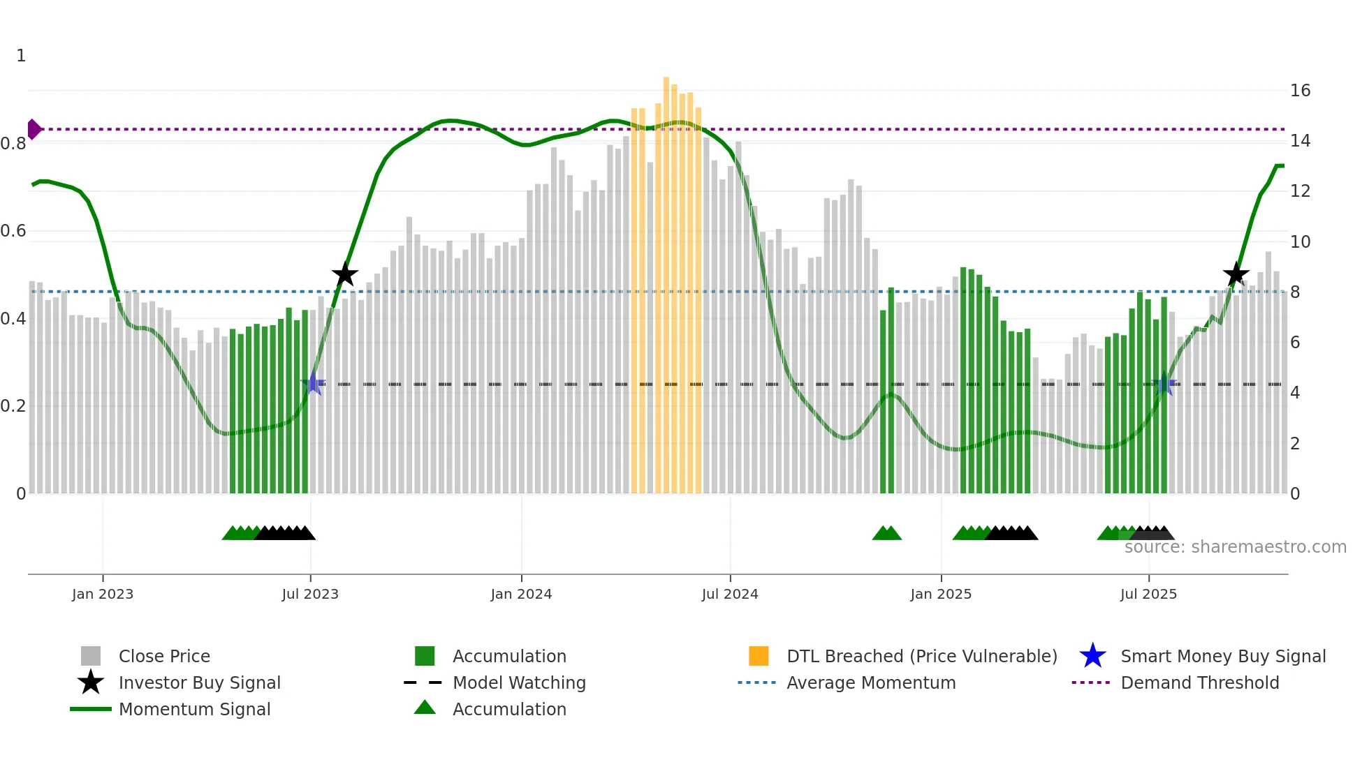 PDN weekly Smart Money chart