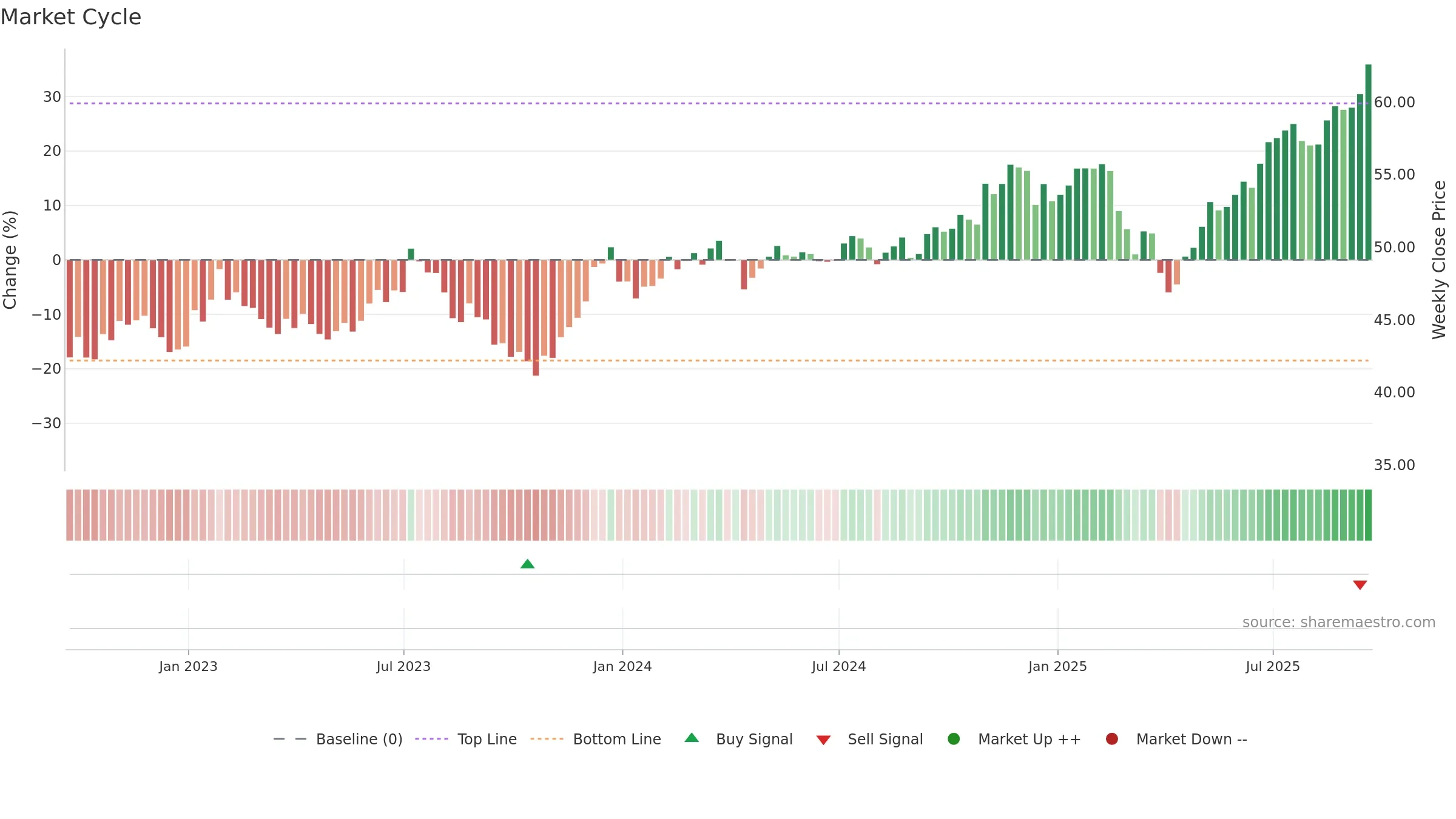 KOMP weekly Market Cycle chart, closing 2025-09-19.