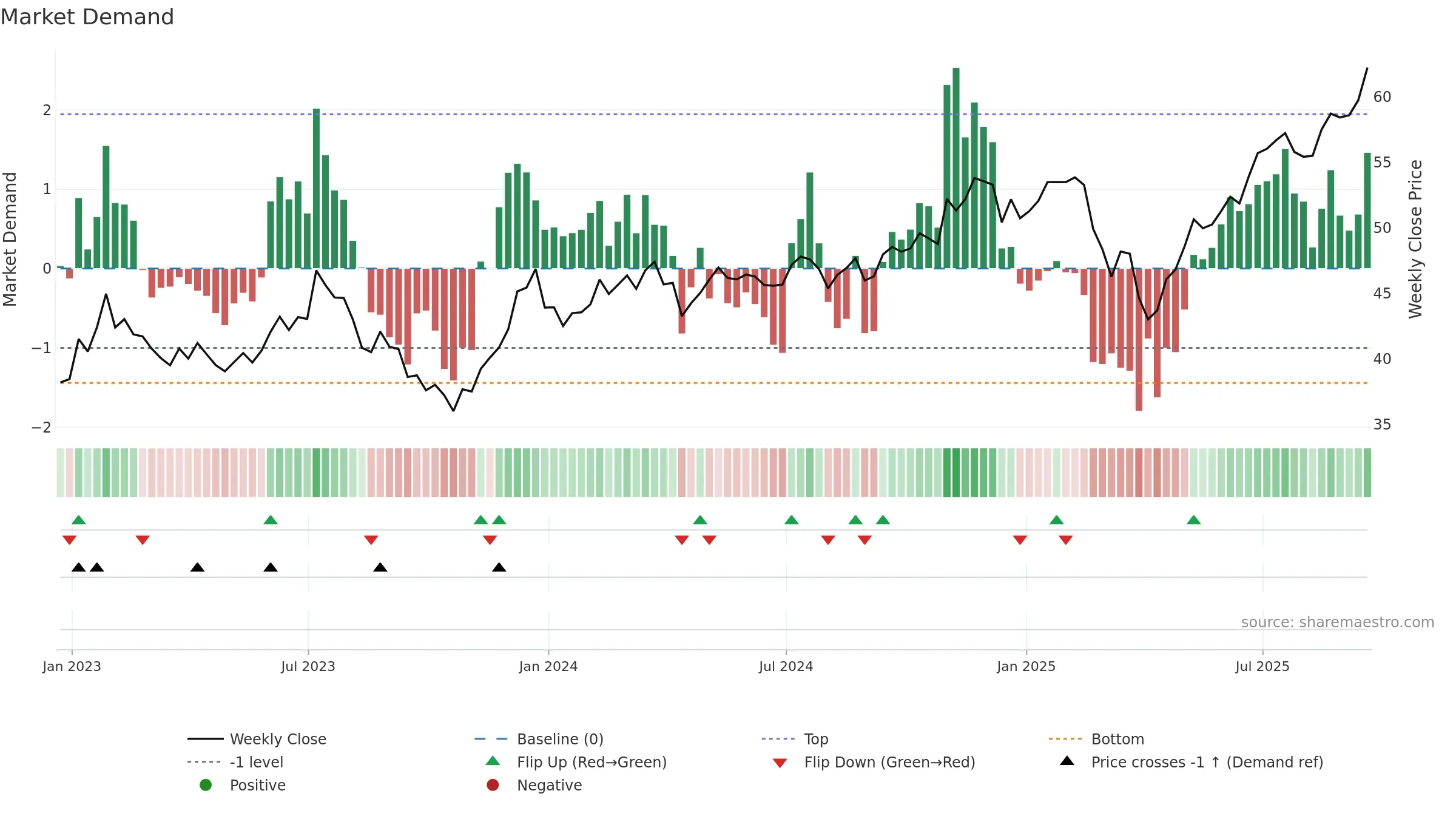 KOMP weekly Market Demand chart, closing 2025-09-19.