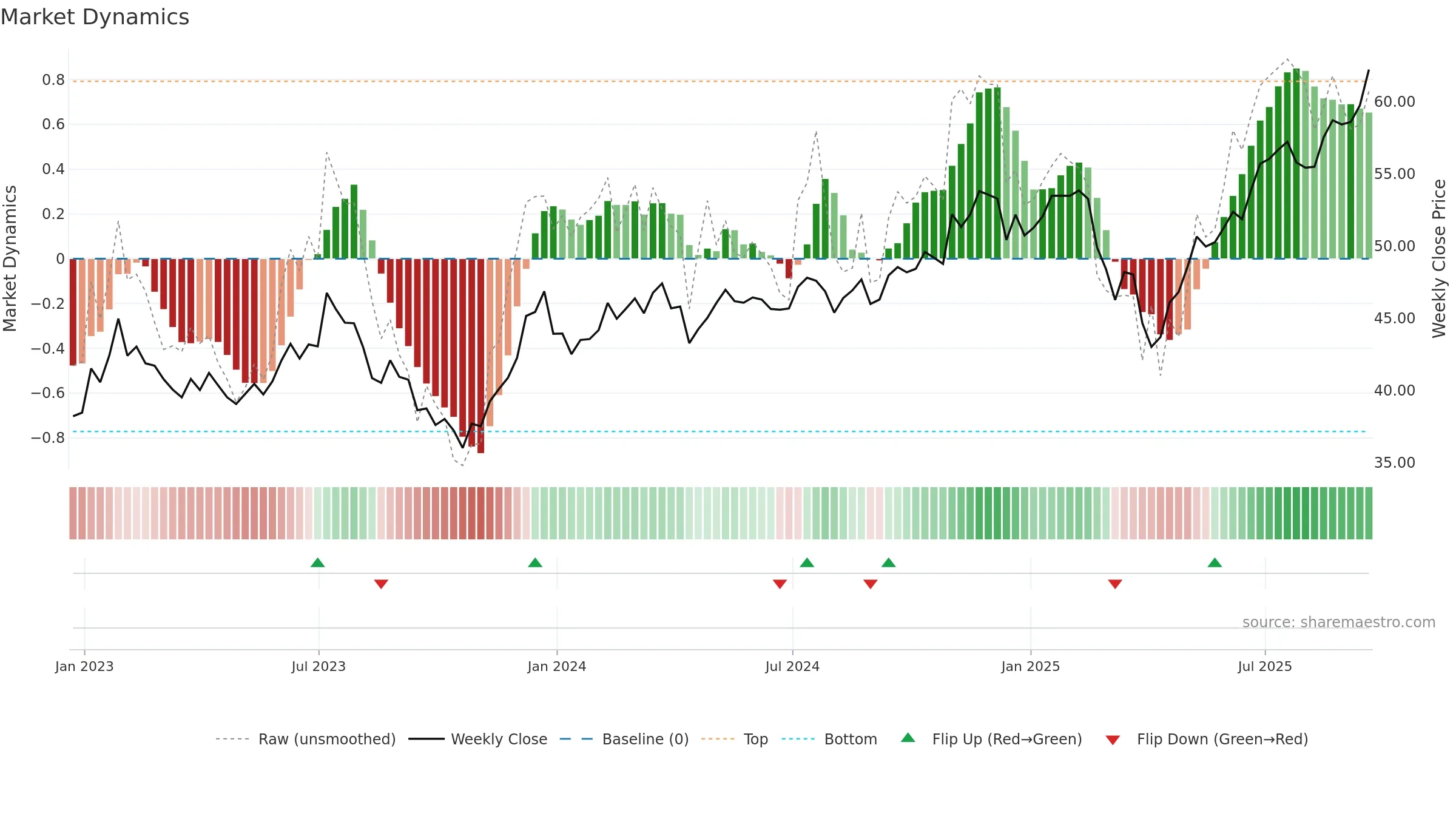 KOMP weekly Market Dynamics chart, closing 2025-09-19.