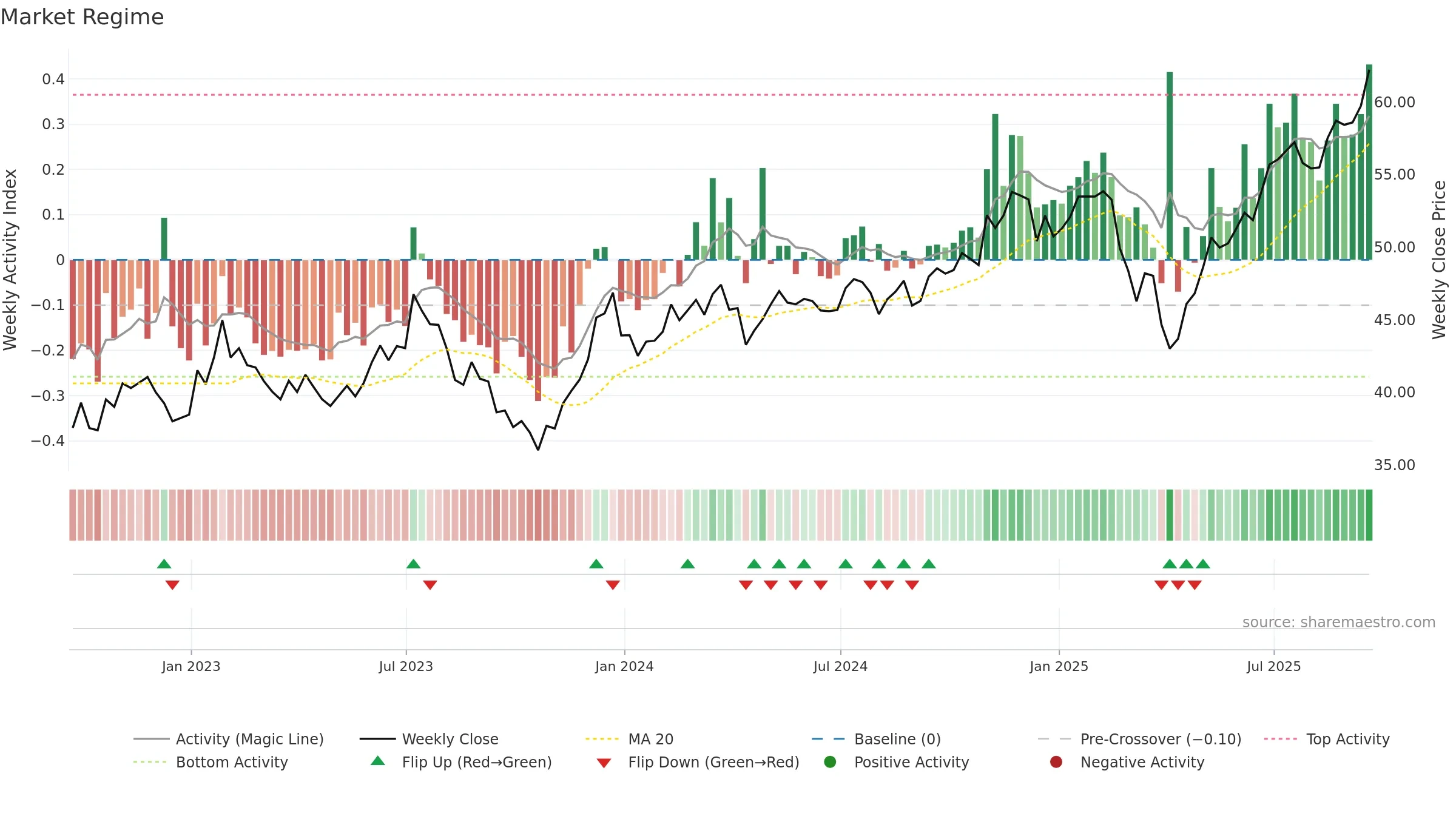 KOMP weekly Market Snapshot chart, closing 2025-09-19.
