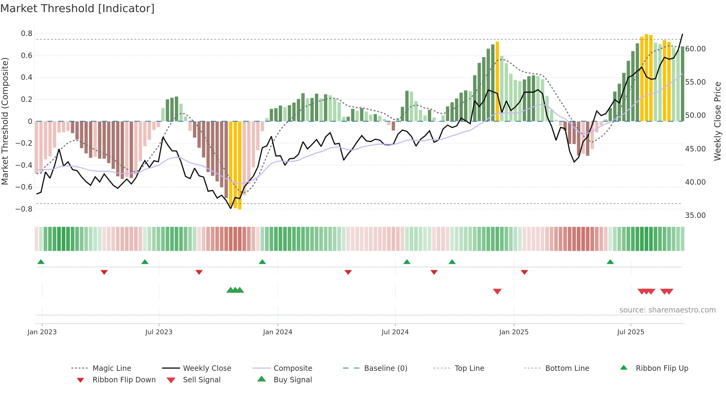 KOMP weekly Market Threshold chart, closing 2025-09-19.