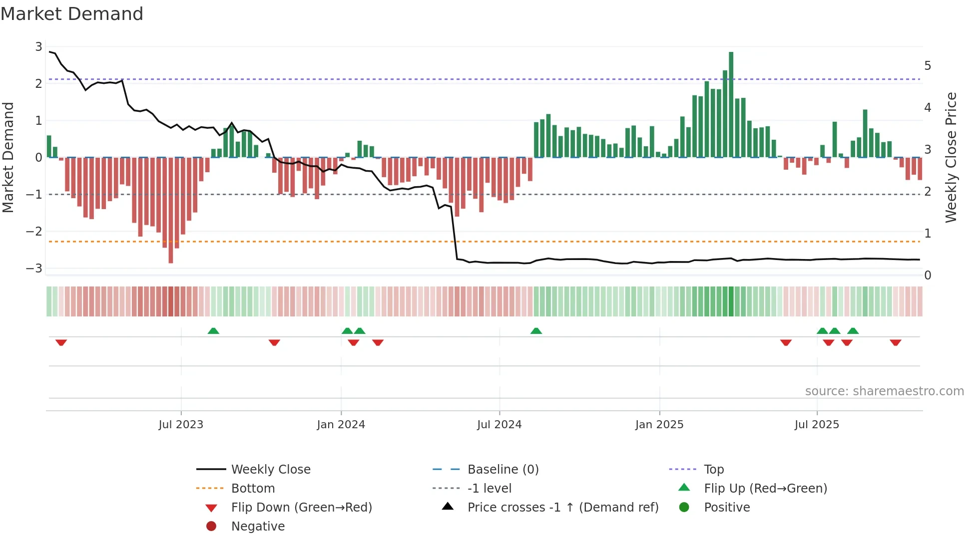 EXL1V weekly Market Demand chart