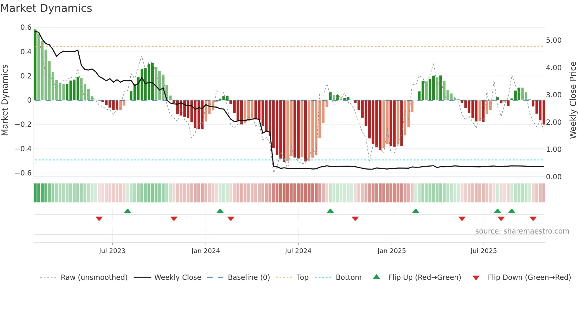 EXL1V weekly Market Dynamics chart