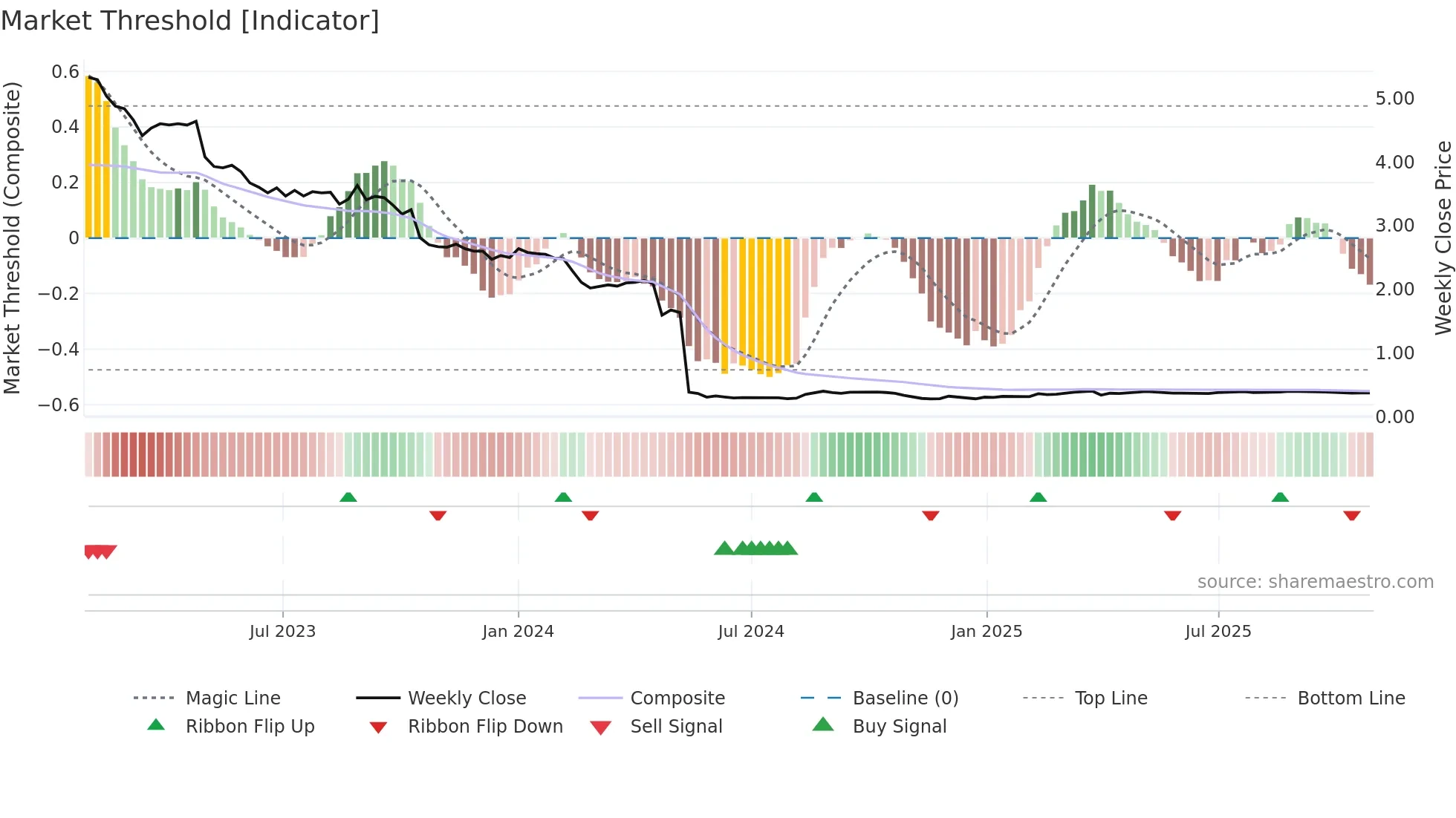 EXL1V weekly Market Threshold chart