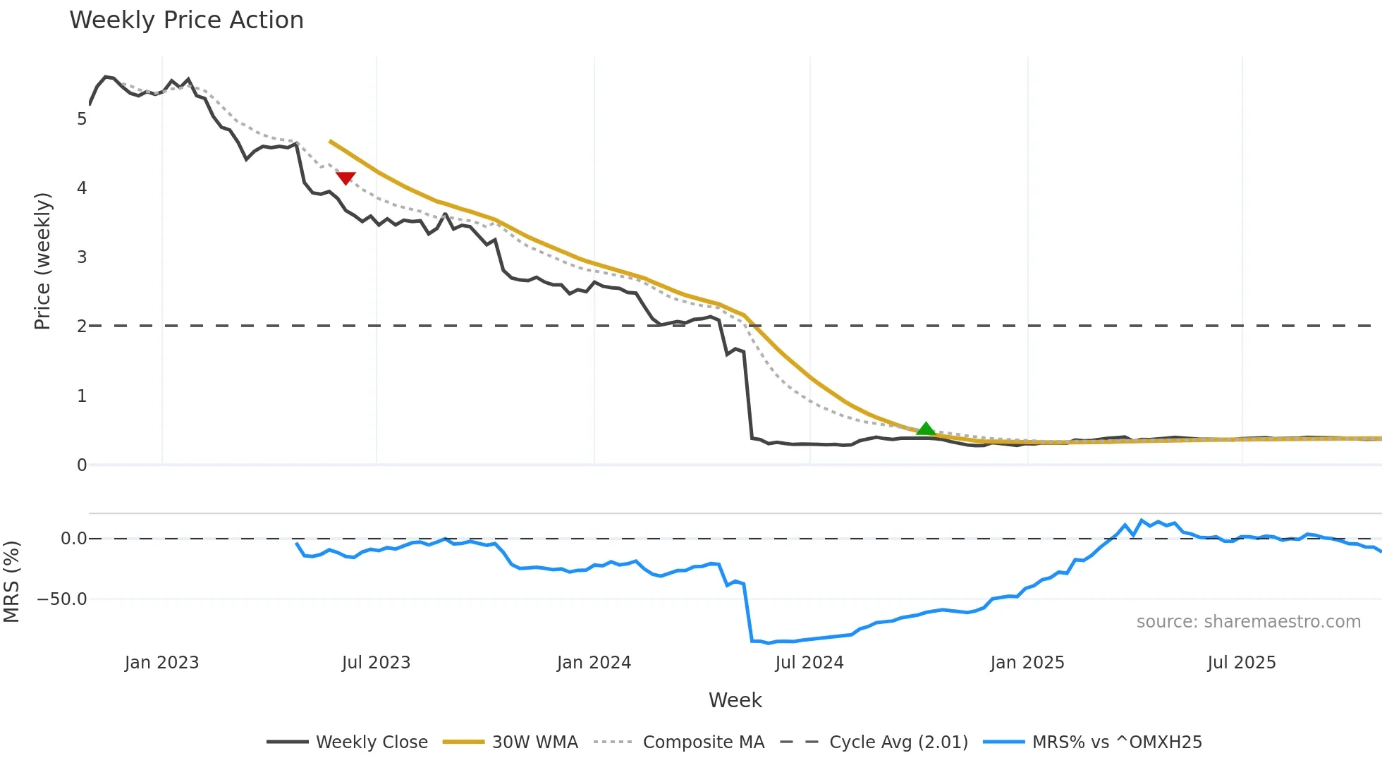 EXL1V weekly Price Action chart, closing 2025-10-27