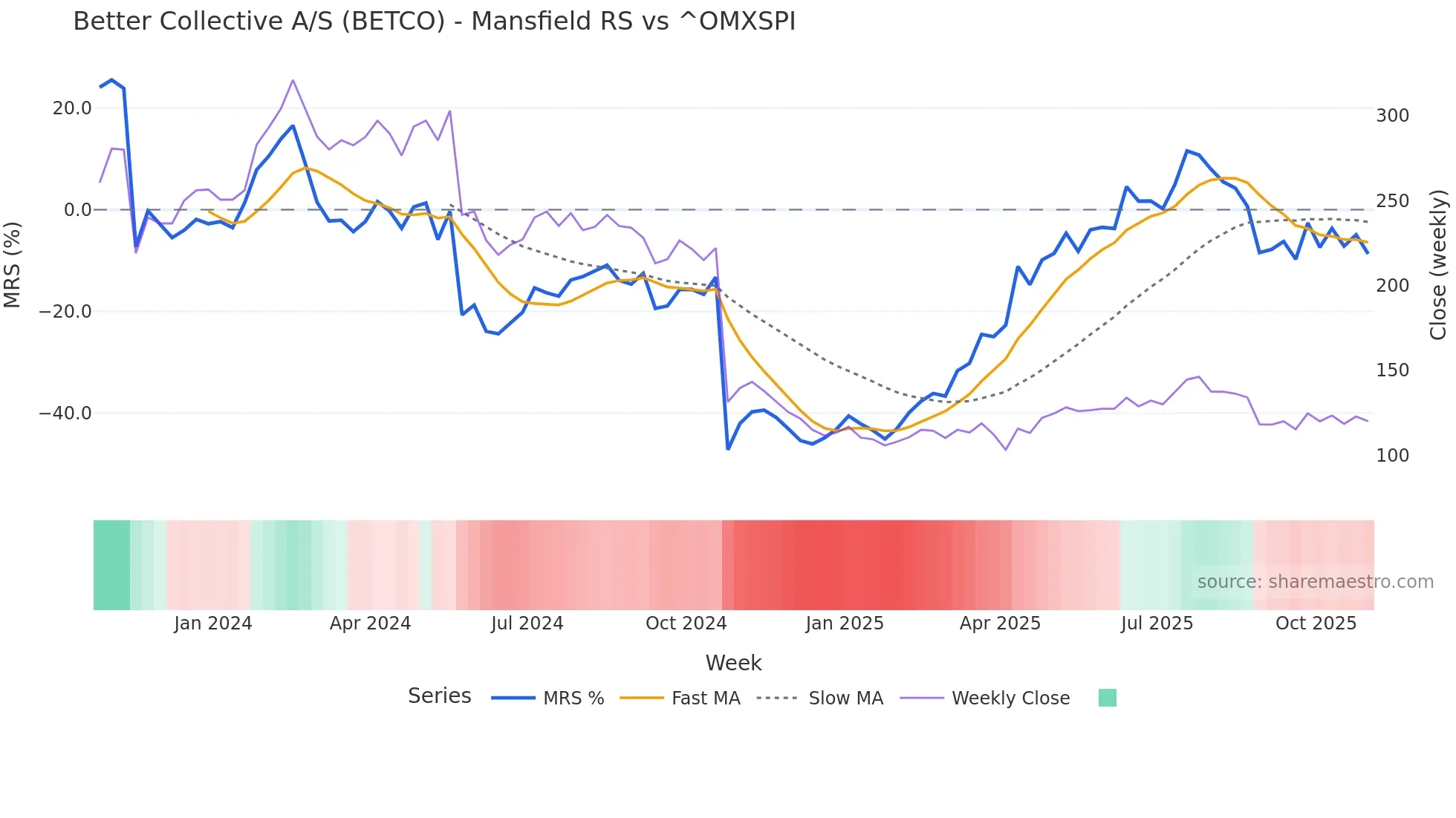 BETCO Mansfield Relative Strength chart