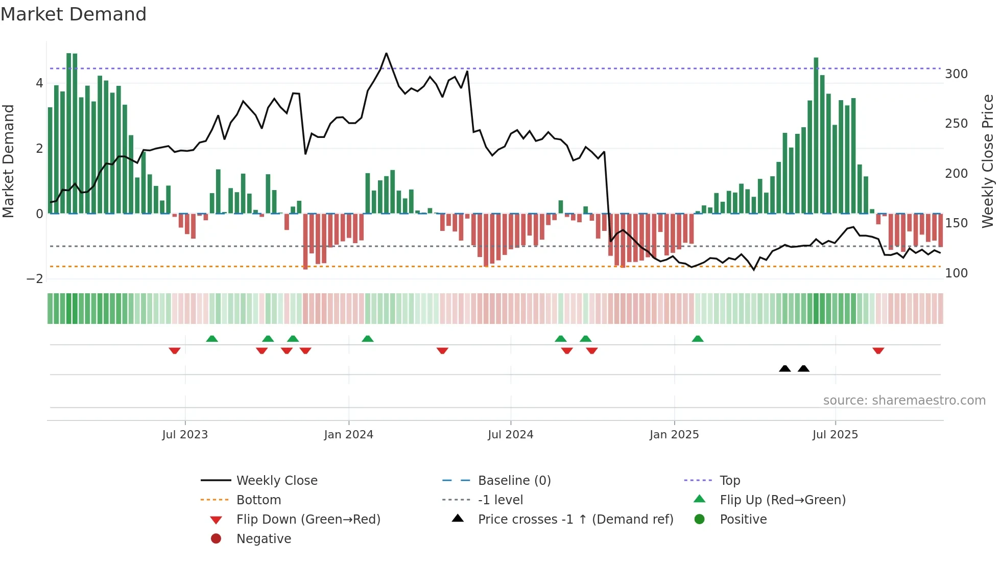 BETCO weekly Market Demand chart