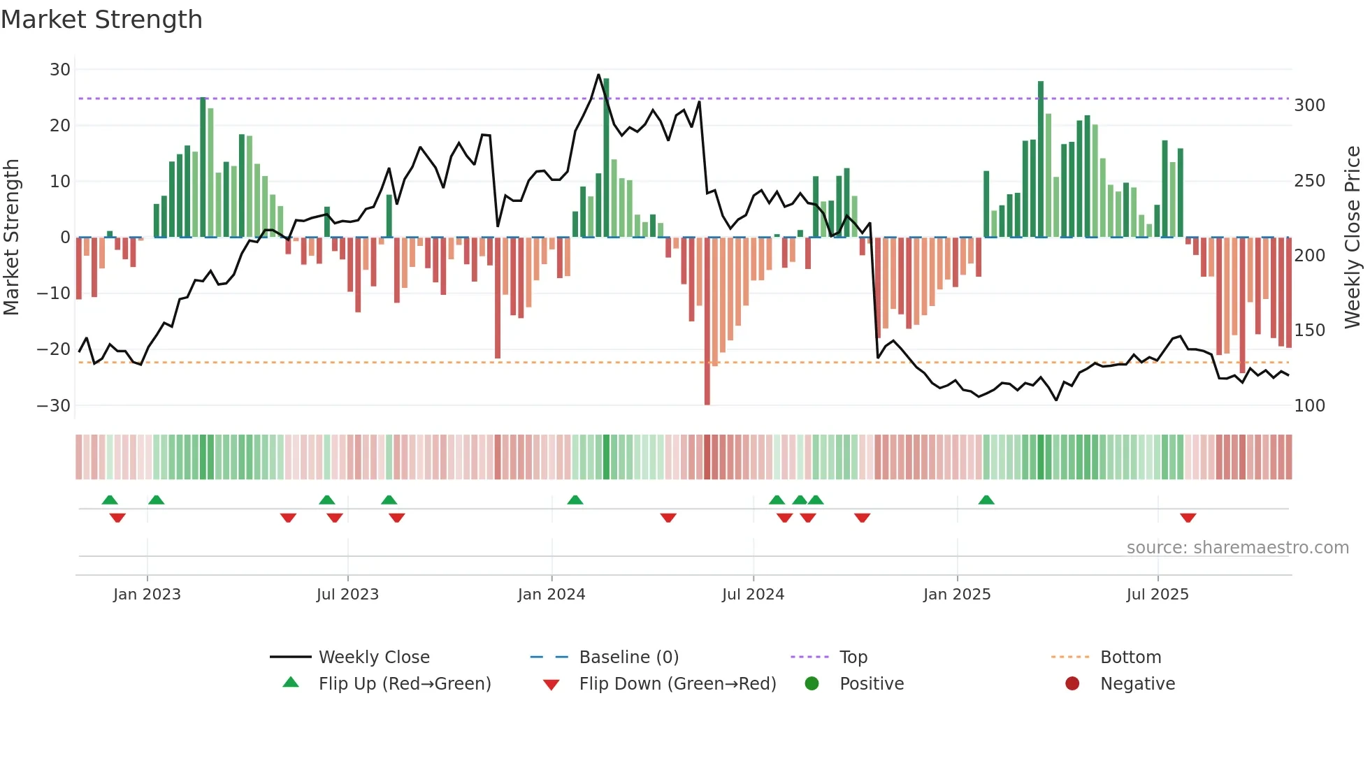 BETCO weekly Market Strength chart