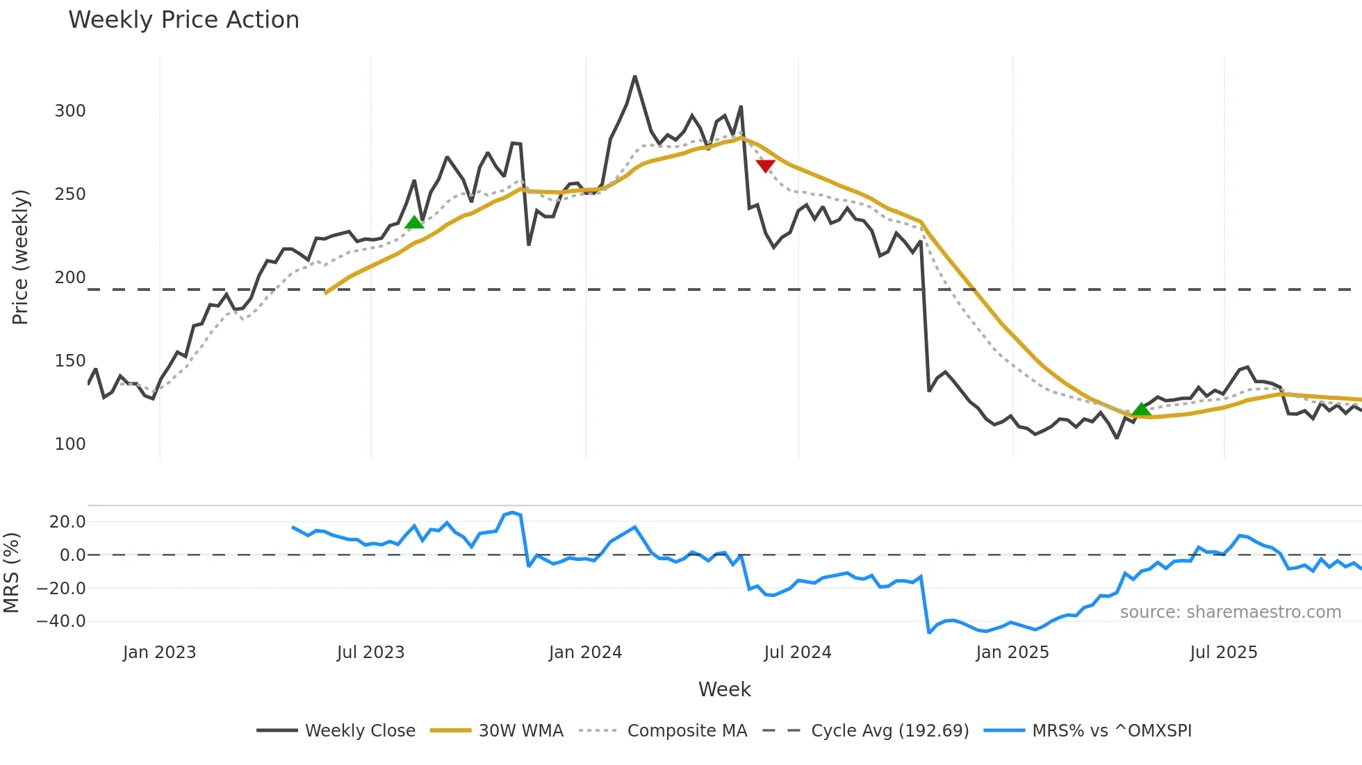BETCO weekly Price Action chart, closing 2025-10-27