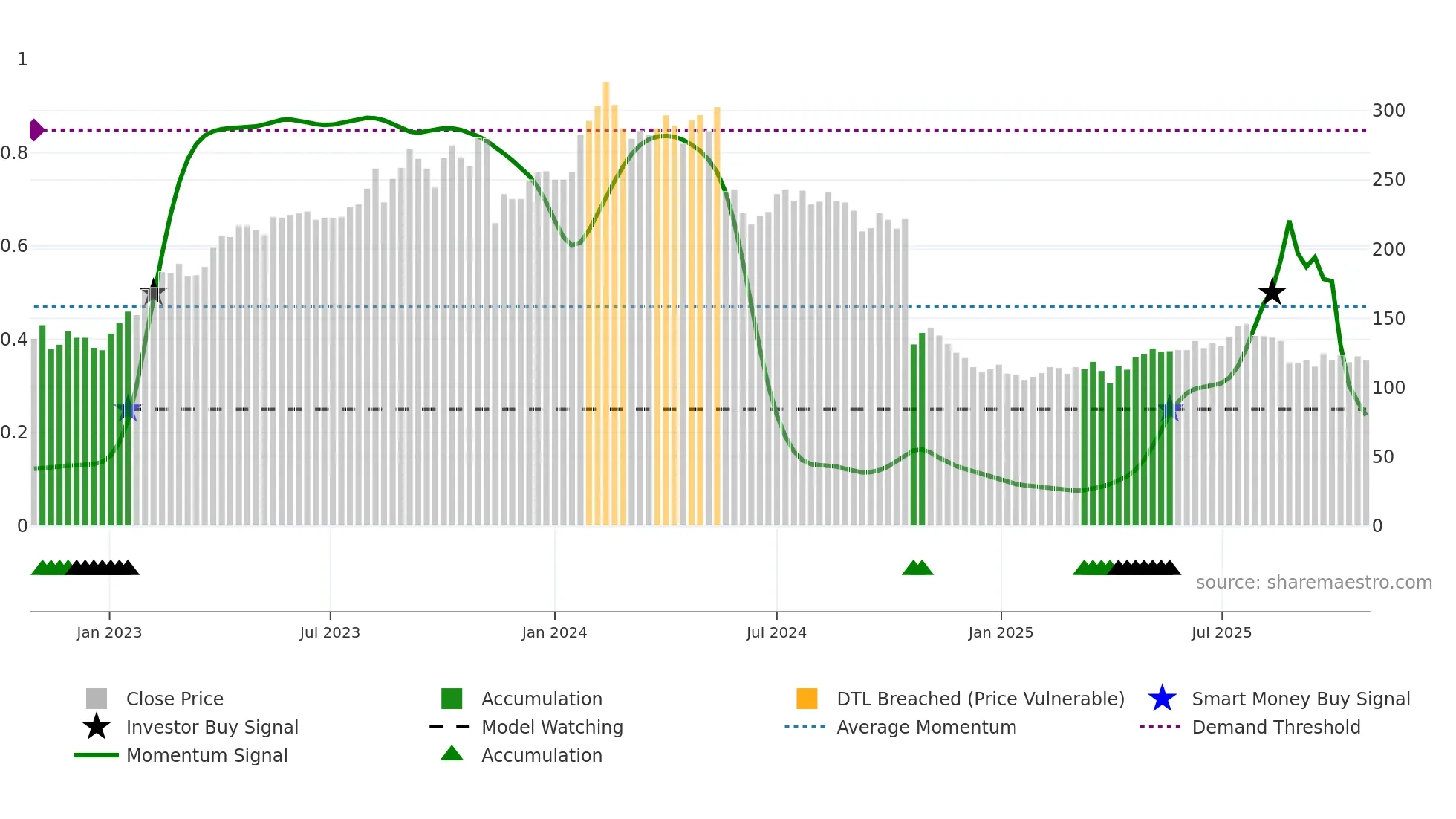 BETCO weekly Smart Money chart