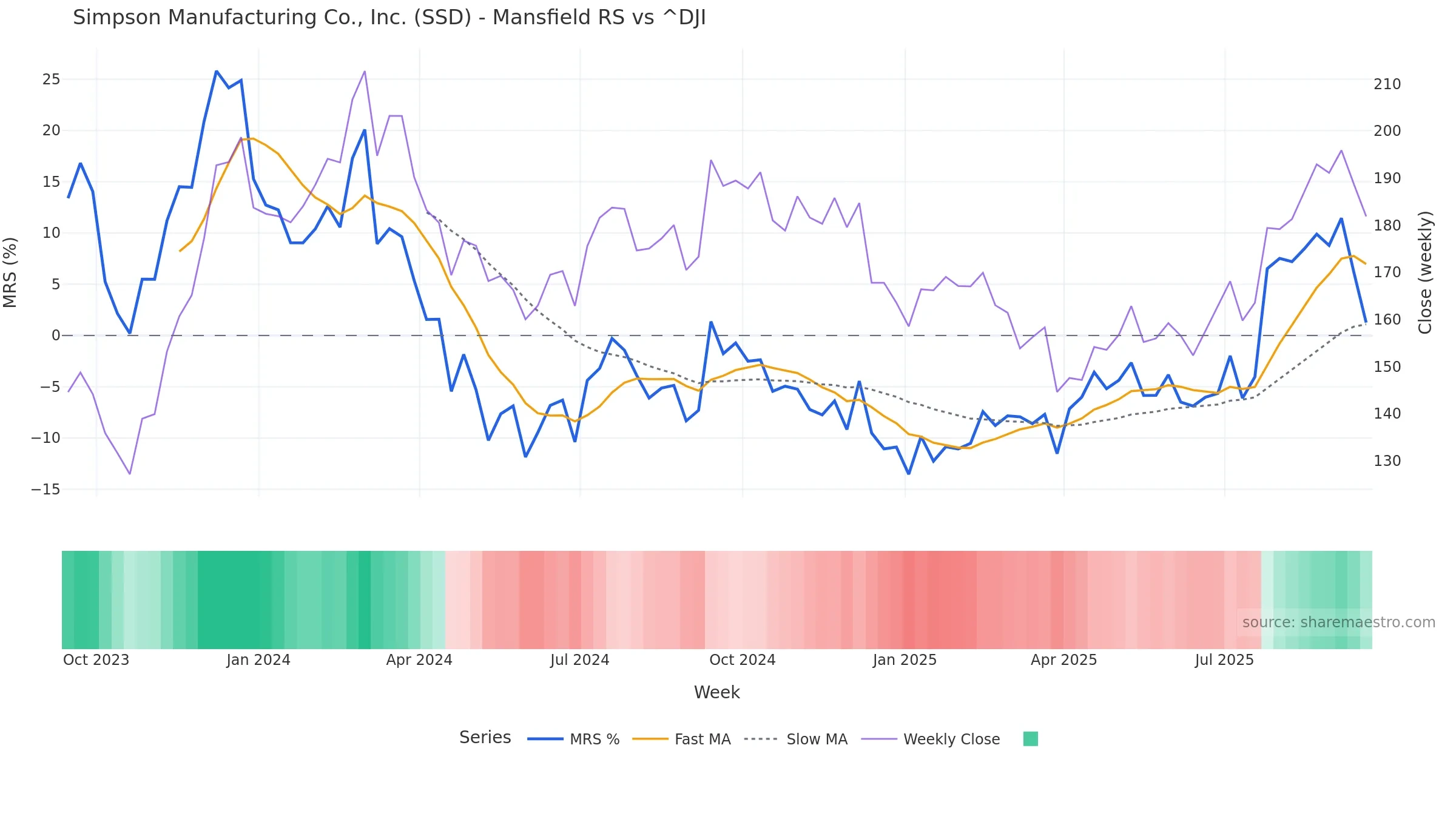 SSD Mansfield Relative Strength vs ^DJI SSD Mansfield Relative Strength vs ^DJI — weekly