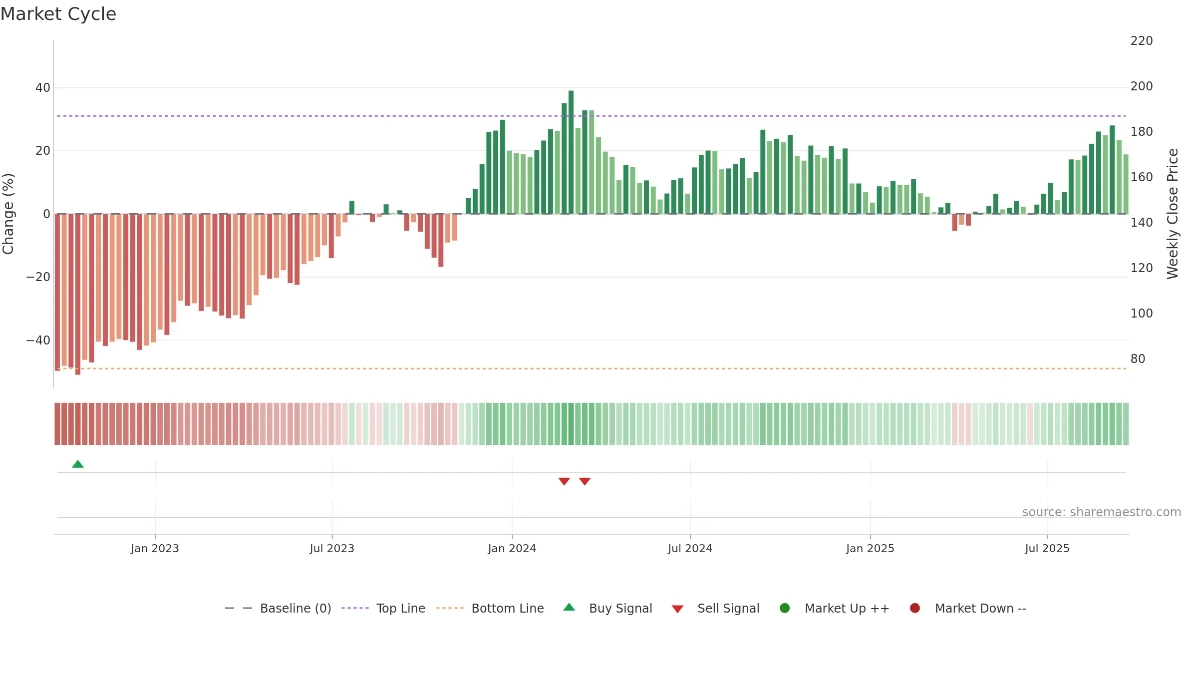 SSD weekly Market Cycle chart, closing 2025-09-19.