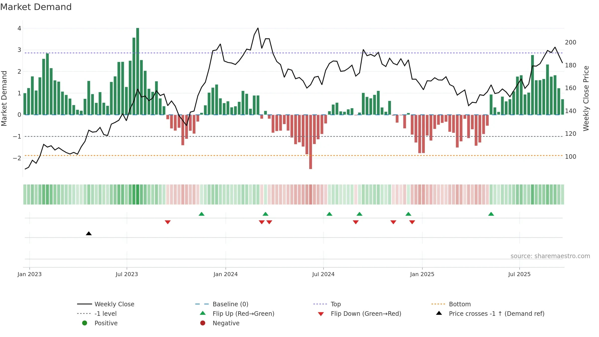 SSD weekly Market Demand chart, closing 2025-09-19.