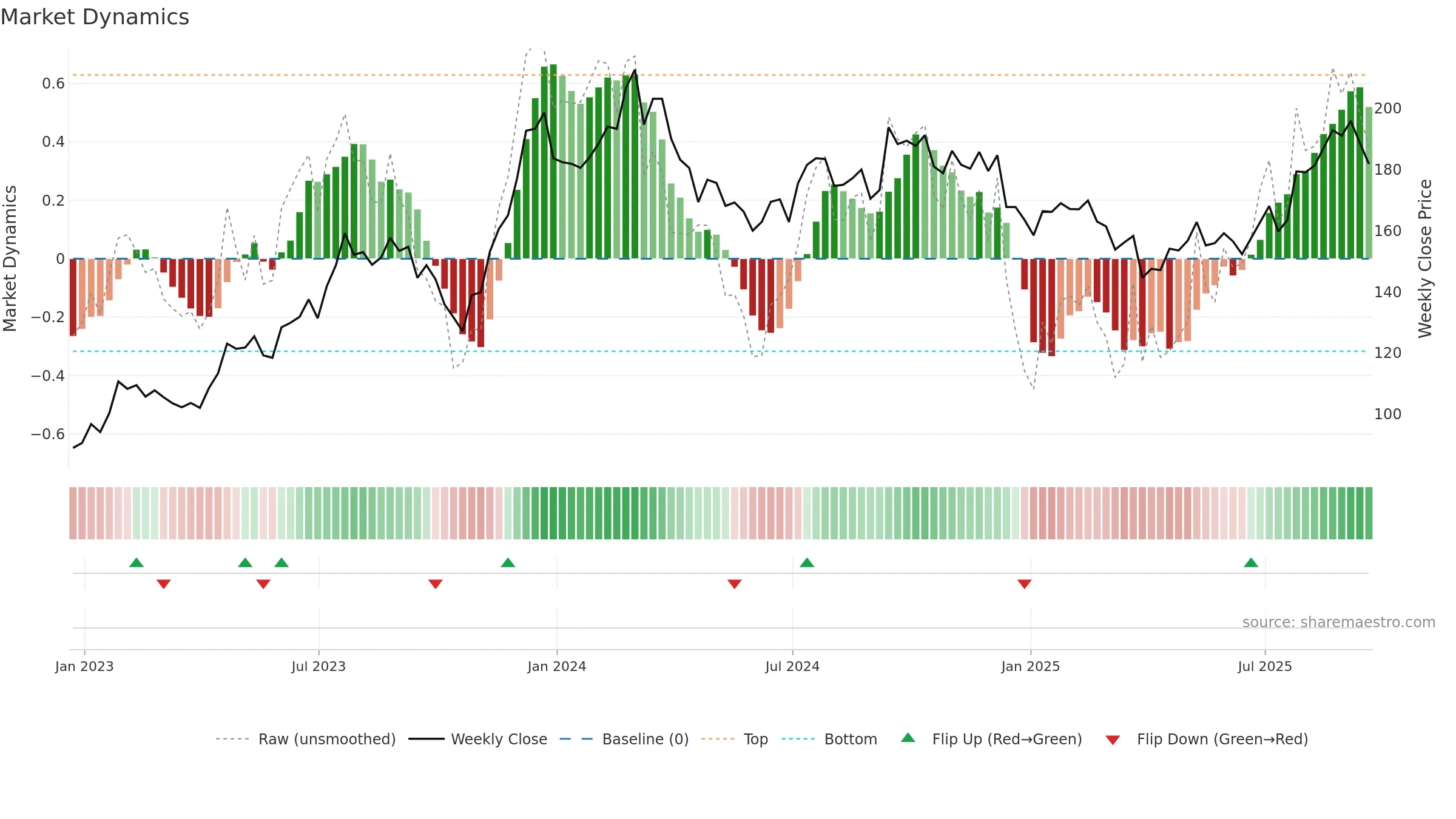 SSD weekly Market Dynamics chart, closing 2025-09-19.