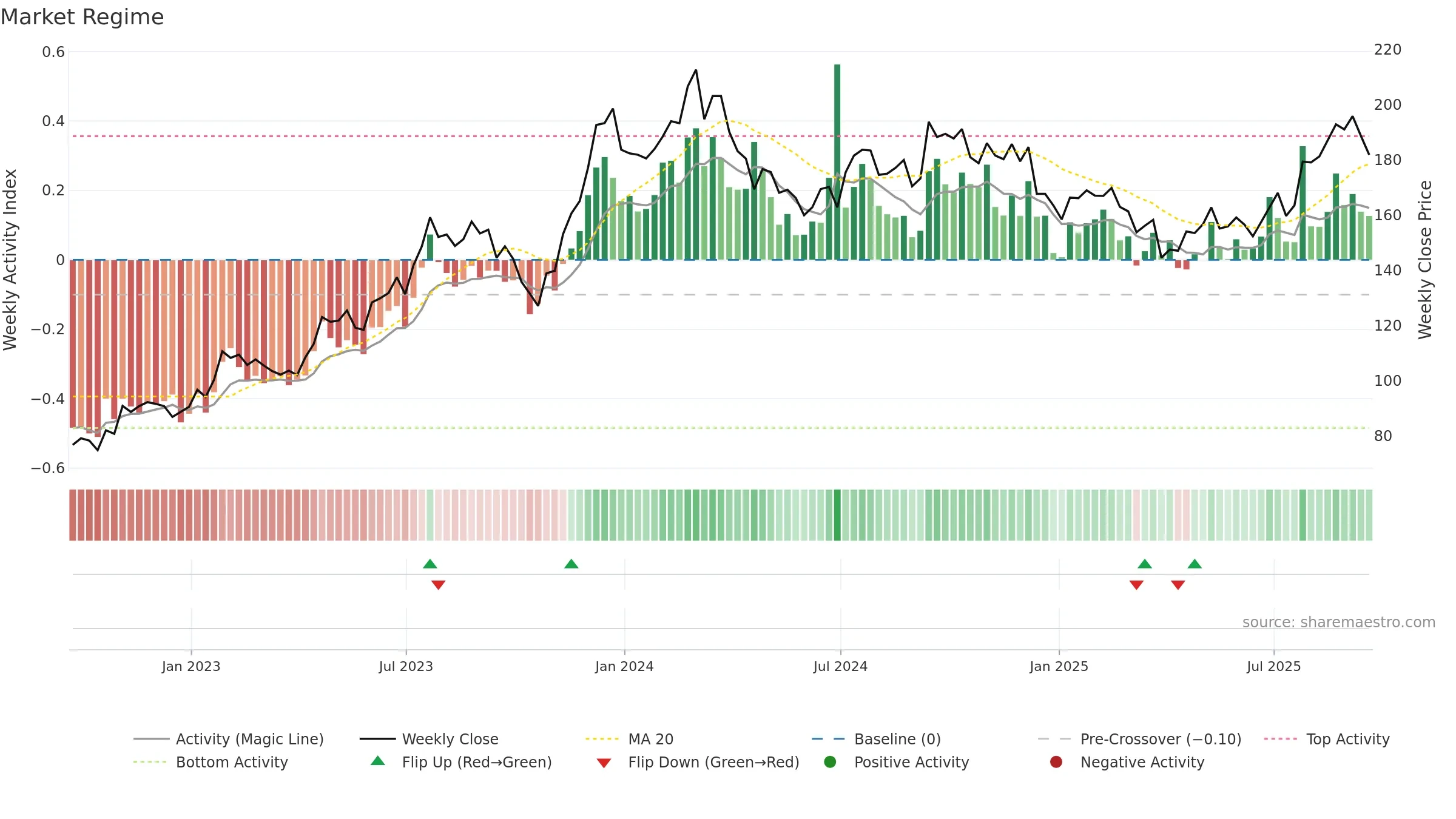 SSD weekly Market Snapshot chart, closing 2025-09-19.