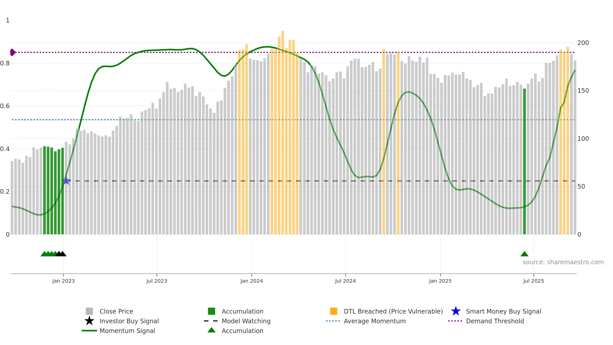 SSD weekly Smart Money chart, closing 2025-09-19.