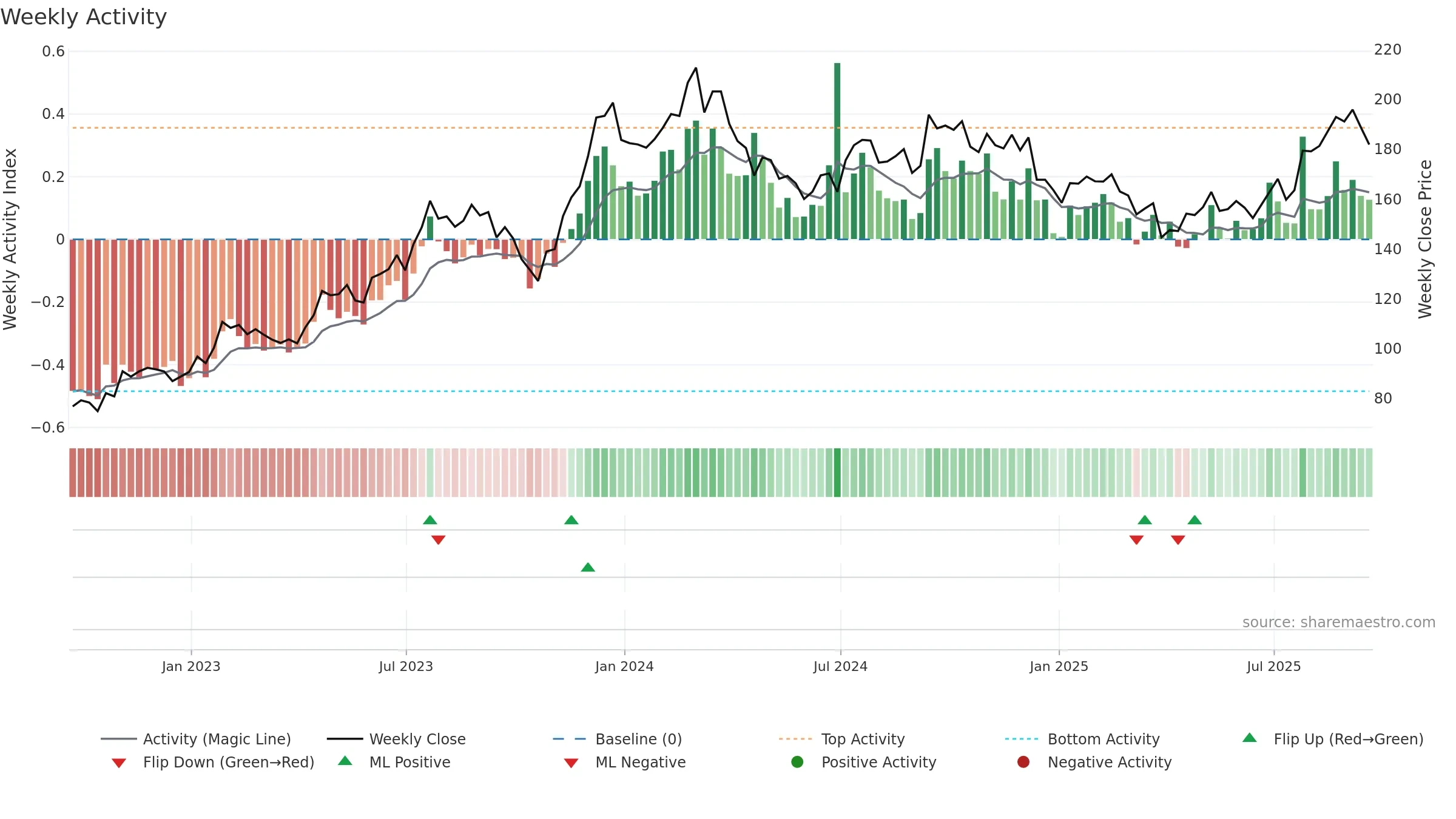 SSD weekly Activity chart, closing 2025-09-19.