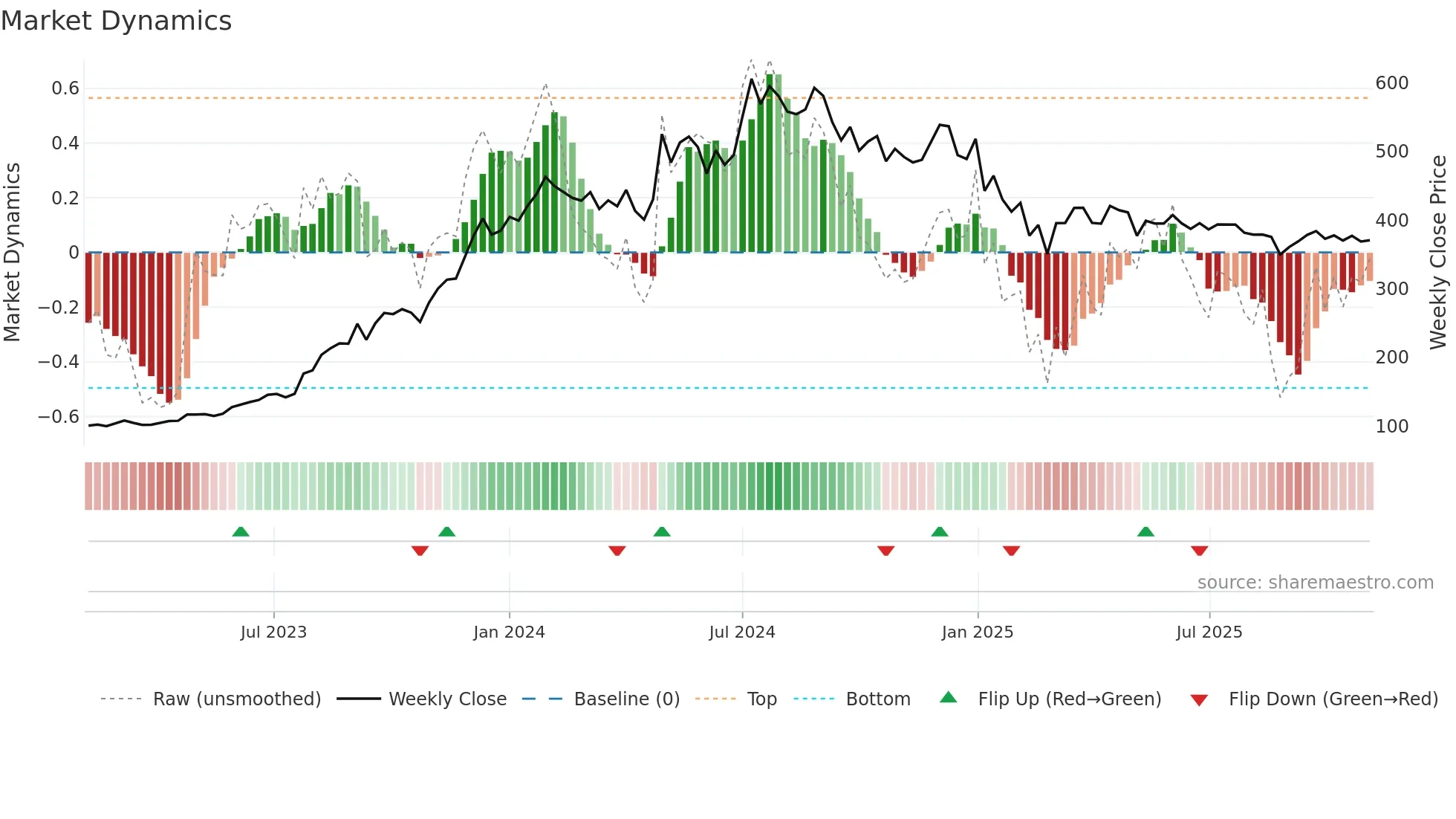 RECLTD weekly Market Dynamics chart